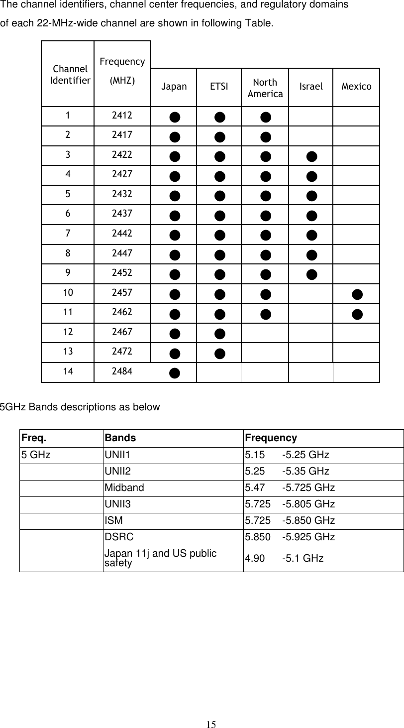 15     The channel identifiers, channel center frequencies, and regulatory domains of each 22-MHz-wide channel are shown in following Table.  Channel Identifier Frequency    (MHZ) Japan ETSI North America Israel Mexico 1 2412 ● ● ●   2 2417 ● ● ●   3 2422 ● ● ● ●  4 2427 ● ● ● ●  5 2432 ● ● ● ●  6 2437 ● ● ● ●  7 2442 ● ● ● ●  8 2447 ● ● ● ●  9 2452 ● ● ● ●  10 2457 ● ● ●  ● 11 2462 ● ● ●  ● 12 2467 ● ●    13 2472 ● ●    14 2484 ●      5GHz Bands descriptions as below  Freq. Bands Frequency 5 GHz UNII1 5.15  -5.25 GHz  UNII2 5.25  -5.35 GHz  Midband 5.47  -5.725 GHz  UNII3 5.725  -5.805 GHz  ISM 5.725  -5.850 GHz  DSRC 5.850  -5.925 GHz  Japan 11j and US public safety 4.90  -5.1 GHz       