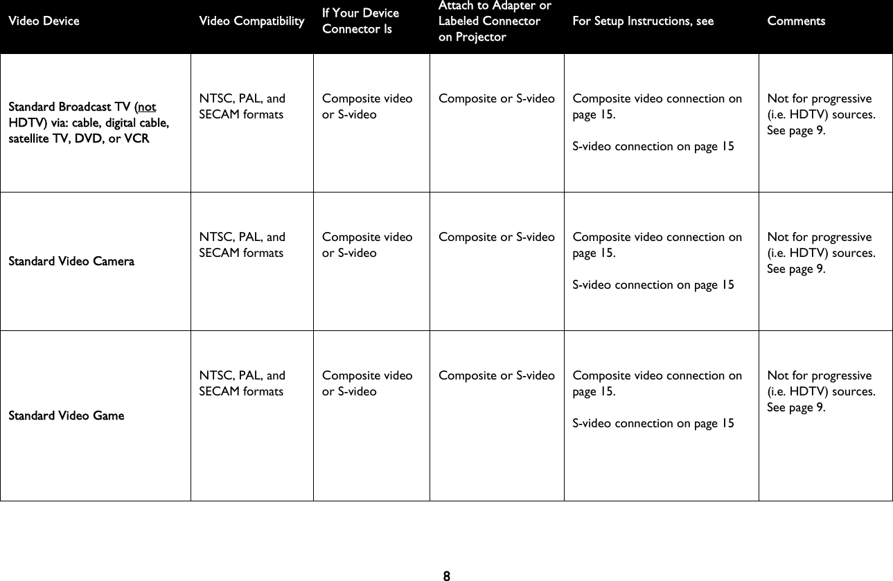 8Video Device Video Compatibility If Your Device Connector IsAttach to Adapter or Labeled Connector on ProjectorFor Setup Instructions, see CommentsStandard Broadcast TV (not HDTV) via: cable, digital cable, satellite TV, DVD, or VCR NTSC, PAL, and SECAM formatsComposite video or S-videoComposite or S-video Composite video connection on page 15.S-video connection on page 15Not for progressive (i.e. HDTV) sources. See page 9.Standard Video CameraNTSC, PAL, and SECAM formatsComposite video or S-videoComposite or S-video Composite video connection on page 15.S-video connection on page 15Not for progressive (i.e. HDTV) sources. See page 9.Standard Video GameNTSC, PAL, and SECAM formatsComposite video or S-videoComposite or S-video Composite video connection on page 15.S-video connection on page 15Not for progressive (i.e. HDTV) sources. See page 9.