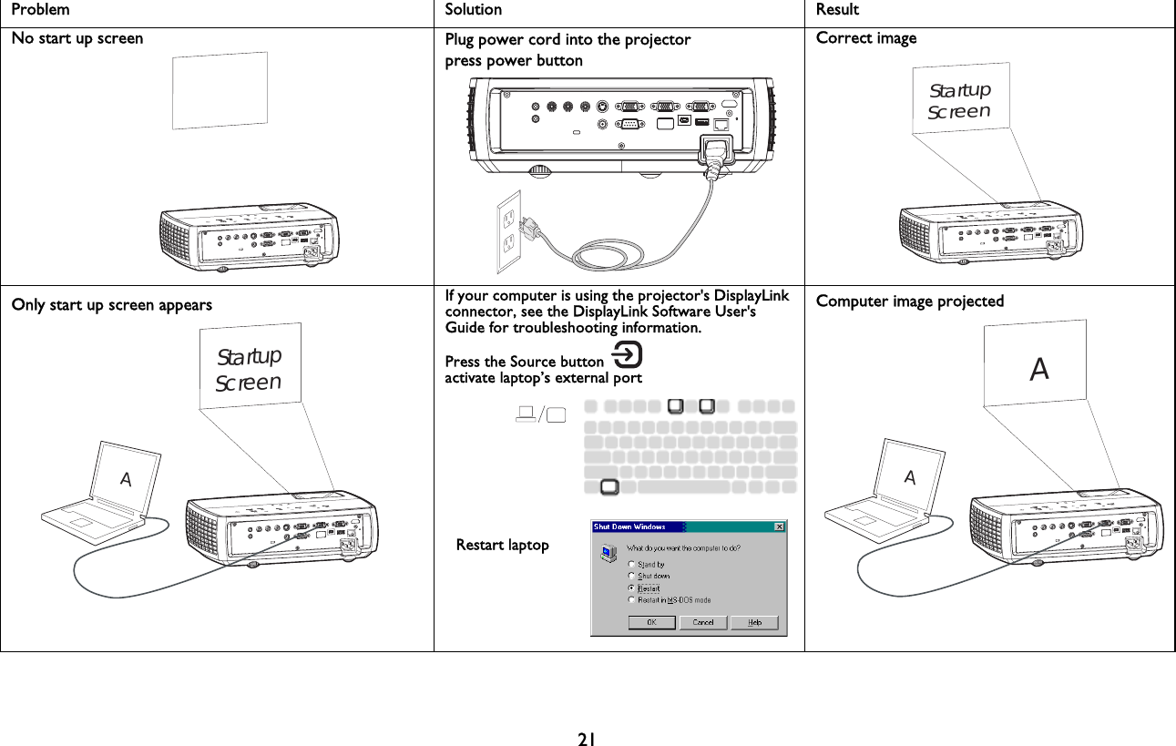 21Problem  Solution ResultNo start up screen Plug power cord into the projectorpress power buttonCorrect imageOnly start up screen appears If your computer is using the projector&apos;s DisplayLink connector, see the DisplayLink Software User&apos;s Guide for troubleshooting information.Press the Source button activate laptop’s external portComputer image projectedAStartupScreenStartupScreenARestart laptopAA