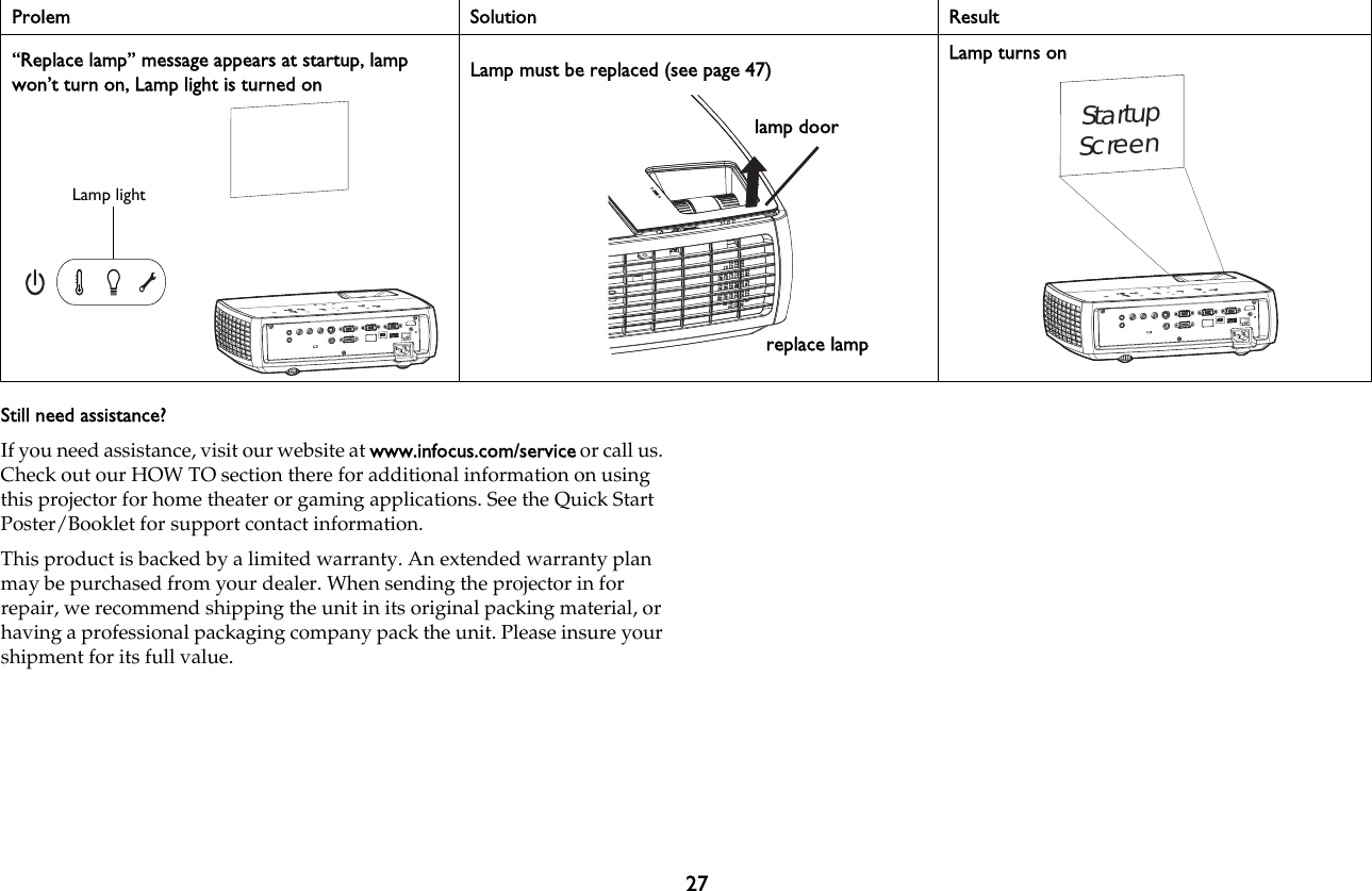 27Still need assistance?If you need assistance, visit our website at www.infocus.com/service or call us. Check out our HOW TO section there for additional information on using this projector for home theater or gaming applications. See the Quick Start Poster/Booklet for support contact information.This product is backed by a limited warranty. An extended warranty plan may be purchased from your dealer. When sending the projector in for repair, we recommend shipping the unit in its original packing material, or having a professional packaging company pack the unit. Please insure your shipment for its full value.“Replace lamp” message appears at startup, lamp won’t turn on, Lamp light is turned on Lamp must be replaced (see page 47)Lamp turns onProlem Solution ResultALamp lightlamp doorreplace lampStartupScreen