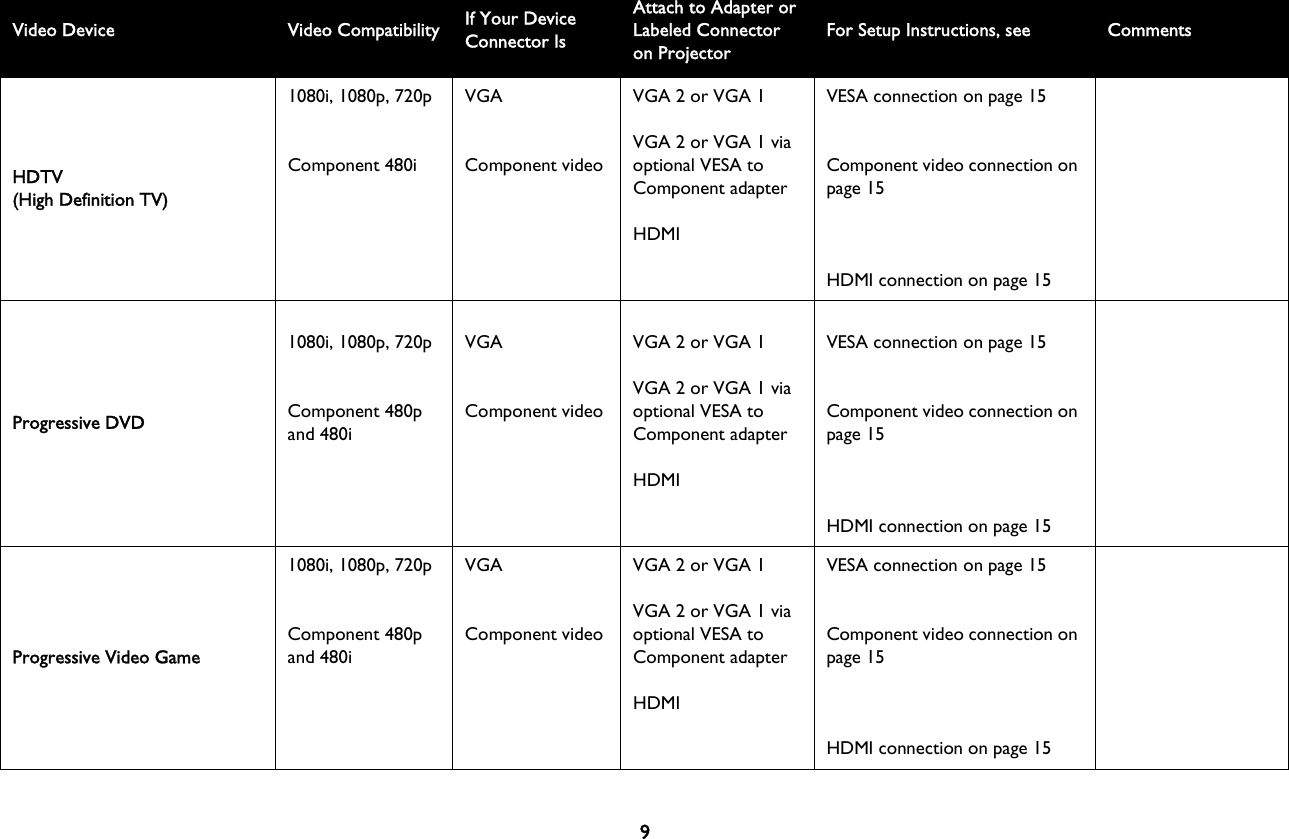 9HDTV(High Definition TV)1080i, 1080p, 720pComponent 480iVGAComponent videoVGA 2 or VGA 1VGA 2 or VGA 1 via optional VESA to Component adapterHDMIVESA connection on page 15Component video connection on page 15HDMI connection on page 15Progressive DVD 1080i, 1080p, 720pComponent 480p and 480iVGAComponent videoVGA 2 or VGA 1VGA 2 or VGA 1 via optional VESA to Component adapterHDMIVESA connection on page 15Component video connection on page 15HDMI connection on page 15Progressive Video Game1080i, 1080p, 720pComponent 480p and 480iVGAComponent videoVGA 2 or VGA 1VGA 2 or VGA 1 via optional VESA to Component adapterHDMIVESA connection on page 15Component video connection on page 15HDMI connection on page 15Video Device Video Compatibility If Your Device Connector IsAttach to Adapter or Labeled Connector on ProjectorFor Setup Instructions, see Comments