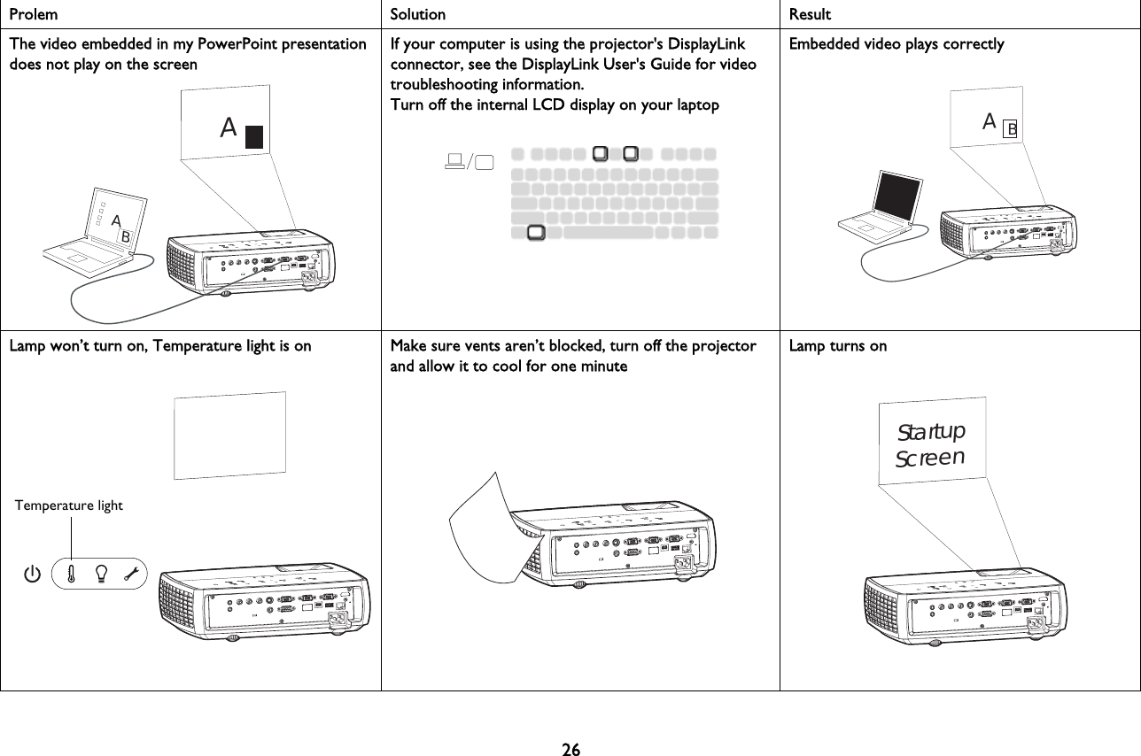 26The video embedded in my PowerPoint presentation does not play on the screenIf your computer is using the projector&apos;s DisplayLink connector, see the DisplayLink User&apos;s Guide for video troubleshooting information.Turn off the internal LCD display on your laptopEmbedded video plays correctlyLamp won’t turn on, Temperature light is on Make sure vents aren’t blocked, turn off the projector and allow it to cool for one minute Lamp turns onProlem Solution ResultAABAABBATemperature lightStartupScreen