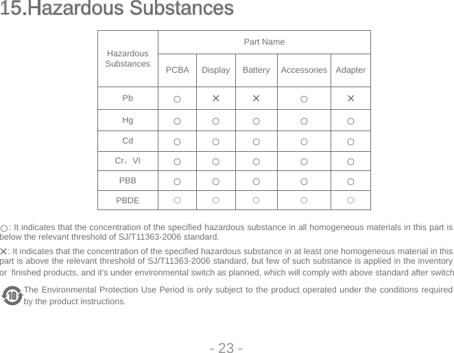 15.Hazardous Substances○: It indicates that the concentration of the specifi ed hazardous substance in all homogeneous materials in this part is below the relevant threshold of SJ/T11363-2006 standard. ×: It indicates that the concentration of the specifi ed hazardous substance in at least one homogeneous material in this part is above the relevant threshold of SJ/T11363-2006 standard, but few of such substance is applied in the inventory or  finished products, and it’s under environmental switch as planned, which will comply with above standard after switch      The Environmental Protection Use Period is only subject to the product operated under the conditions required by the product instructions. - 23 -Hazardous SubstancesPart NamePCBA Display Battery Accessories AdapterPb ○× × ○×Hg ○ ○ ○ ○ ○Cd ○ ○ ○ ○ ○Cr，VI ○ ○ ○ ○ ○PBB ○ ○ ○ ○ ○PBDE ○ ○ ○ ○ ○
