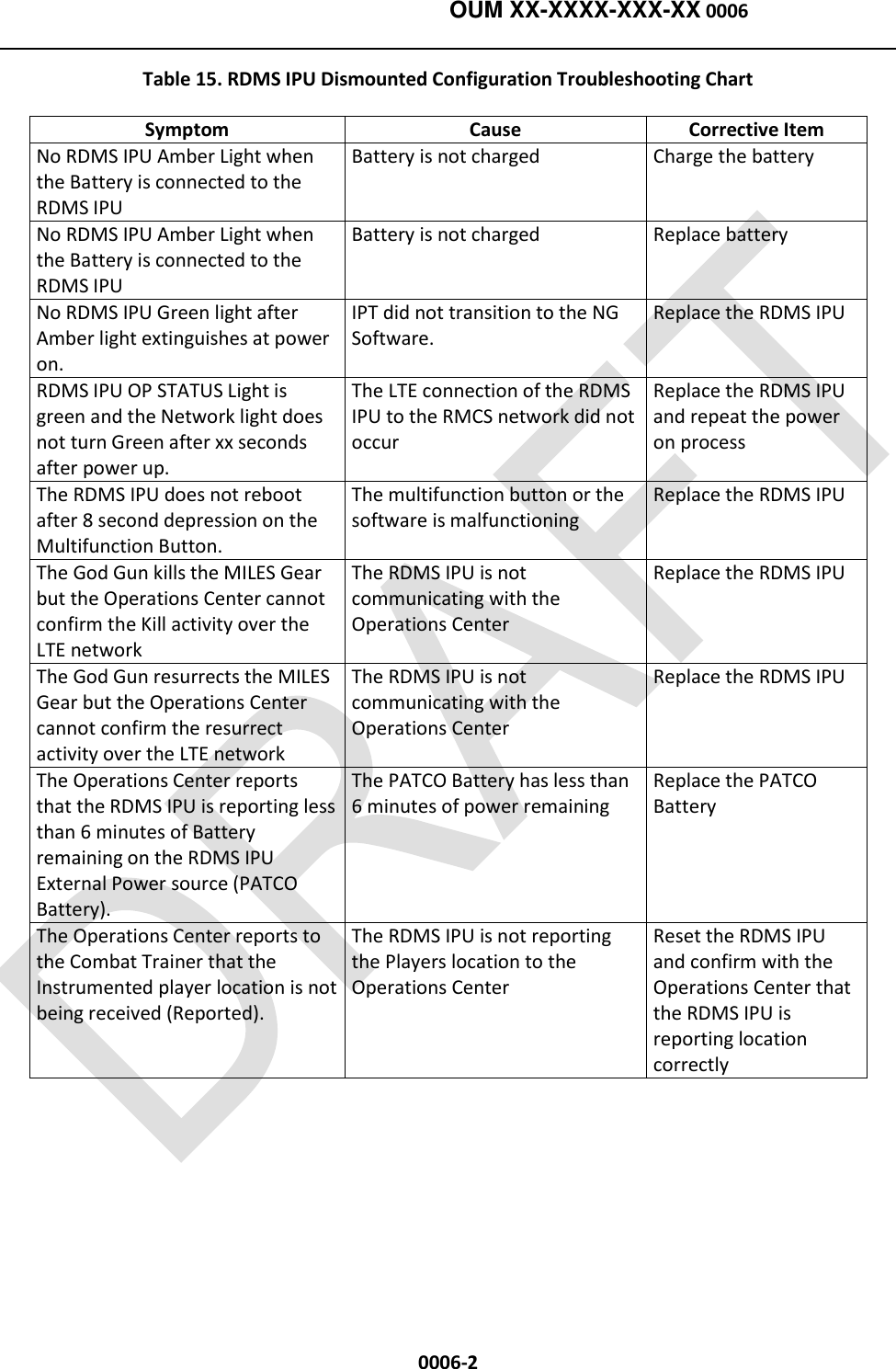    OUM XX-XXXX-XXX-XX 0006  0006-2 Table 15. RDMS IPU Dismounted Configuration Troubleshooting Chart Symptom Cause Corrective Item No RDMS IPU Amber Light when the Battery is connected to the RDMS IPU Battery is not charged Charge the battery No RDMS IPU Amber Light when the Battery is connected to the RDMS IPU Battery is not charged Replace battery No RDMS IPU Green light after Amber light extinguishes at power on. IPT did not transition to the NG Software. Replace the RDMS IPU RDMS IPU OP STATUS Light is green and the Network light does not turn Green after xx seconds after power up.  The LTE connection of the RDMS IPU to the RMCS network did not occur Replace the RDMS IPU and repeat the power on process The RDMS IPU does not reboot after 8 second depression on the Multifunction Button. The multifunction button or the software is malfunctioning Replace the RDMS IPU The God Gun kills the MILES Gear but the Operations Center cannot confirm the Kill activity over the LTE network The RDMS IPU is not communicating with the Operations Center Replace the RDMS IPU The God Gun resurrects the MILES Gear but the Operations Center cannot confirm the resurrect activity over the LTE network The RDMS IPU is not communicating with the Operations Center Replace the RDMS IPU The Operations Center reports that the RDMS IPU is reporting less than 6 minutes of Battery remaining on the RDMS IPU External Power source (PATCO Battery). The PATCO Battery has less than 6 minutes of power remaining Replace the PATCO Battery The Operations Center reports to the Combat Trainer that the Instrumented player location is not being received (Reported). The RDMS IPU is not reporting the Players location to the Operations Center Reset the RDMS IPU and confirm with the Operations Center that the RDMS IPU is reporting location correctly  