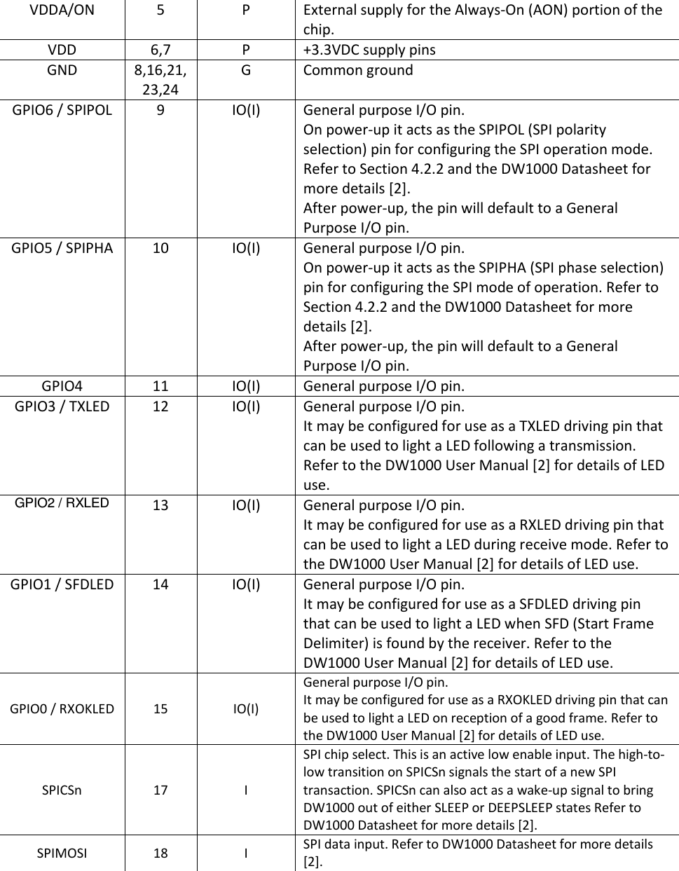   VDDA/ON 5 P External supply for the Always-On (AON) portion of the chip. VDD 6,7 P +3.3VDC supply pins GND 8,16,21,23,24 G Common ground GPIO6 / SPIPOL 9 IO(I) General purpose I/O pin. On power-up it acts as the SPIPOL (SPI polarity selection) pin for configuring the SPI operation mode. Refer to Section 4.2.2 and the DW1000 Datasheet for more details [2]. After power-up, the pin will default to a General Purpose I/O pin. GPIO5 / SPIPHA 10 IO(I) General purpose I/O pin. On power-up it acts as the SPIPHA (SPI phase selection) pin for configuring the SPI mode of operation. Refer to Section 4.2.2 and the DW1000 Datasheet for more details [2]. After power-up, the pin will default to a General Purpose I/O pin. GPIO4 11 IO(I) General purpose I/O pin. GPIO3 / TXLED 12 IO(I) General purpose I/O pin. It may be configured for use as a TXLED driving pin that can be used to light a LED following a transmission. Refer to the DW1000 User Manual [2] for details of LED use. GPIO2 / RXLED  13 IO(I) General purpose I/O pin. It may be configured for use as a RXLED driving pin that can be used to light a LED during receive mode. Refer to the DW1000 User Manual [2] for details of LED use. GPIO1 / SFDLED 14 IO(I) General purpose I/O pin. It may be configured for use as a SFDLED driving pin that can be used to light a LED when SFD (Start Frame Delimiter) is found by the receiver. Refer to the DW1000 User Manual [2] for details of LED use. GPIO0 / RXOKLED 15 IO(I) General purpose I/O pin. It may be configured for use as a RXOKLED driving pin that can be used to light a LED on reception of a good frame. Refer to the DW1000 User Manual [2] for details of LED use. SPICSn 17 I SPI chip select. This is an active low enable input. The high-to-low transition on SPICSn signals the start of a new SPI transaction. SPICSn can also act as a wake-up signal to bring DW1000 out of either SLEEP or DEEPSLEEP states Refer to DW1000 Datasheet for more details [2]. SPIMOSI 18 I SPI data input. Refer to DW1000 Datasheet for more details [2].   