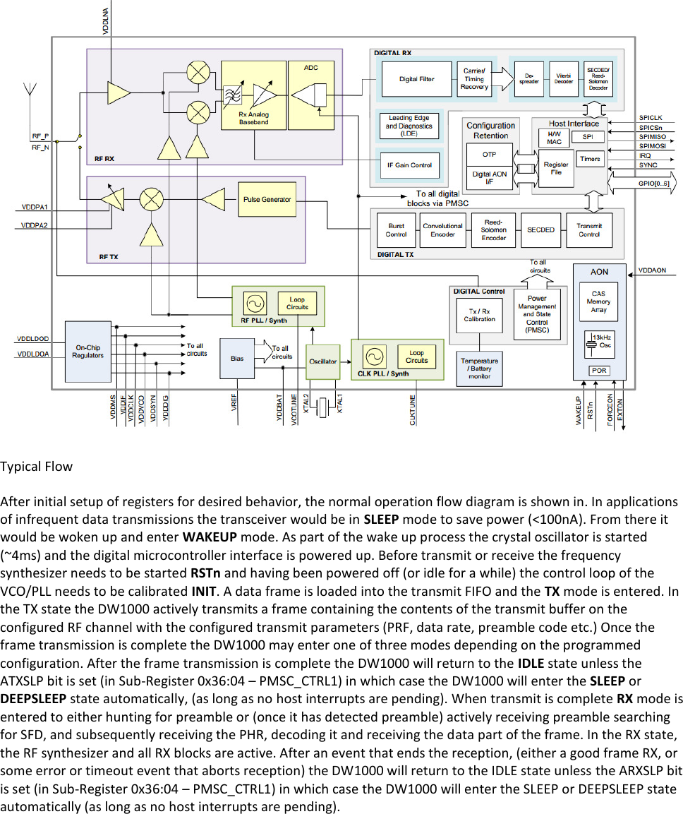     Typical Flow  After initial setup of registers for desired behavior, the normal operation flow diagram is shown in. In applications of infrequent data transmissions the transceiver would be in SLEEP mode to save power (&lt;100nA). From there it would be woken up and enter WAKEUP mode. As part of the wake up process the crystal oscillator is started (~4ms) and the digital microcontroller interface is powered up. Before transmit or receive the frequency synthesizer needs to be started RSTn and having been powered off (or idle for a while) the control loop of the VCO/PLL needs to be calibrated INIT. A data frame is loaded into the transmit FIFO and the TX mode is entered. In the TX state the DW1000 actively transmits a frame containing the contents of the transmit buffer on the configured RF channel with the configured transmit parameters (PRF, data rate, preamble code etc.) Once the frame transmission is complete the DW1000 may enter one of three modes depending on the programmed configuration. After the frame transmission is complete the DW1000 will return to the IDLE state unless the ATXSLP bit is set (in Sub-Register 0x36:04 – PMSC_CTRL1) in which case the DW1000 will enter the SLEEP or DEEPSLEEP state automatically, (as long as no host interrupts are pending). When transmit is complete RX mode is entered to either hunting for preamble or (once it has detected preamble) actively receiving preamble searching for SFD, and subsequently receiving the PHR, decoding it and receiving the data part of the frame. In the RX state, the RF synthesizer and all RX blocks are active. After an event that ends the reception, (either a good frame RX, or some error or timeout event that aborts reception) the DW1000 will return to the IDLE state unless the ARXSLP bit is set (in Sub-Register 0x36:04 – PMSC_CTRL1) in which case the DW1000 will enter the SLEEP or DEEPSLEEP state automatically (as long as no host interrupts are pending).  