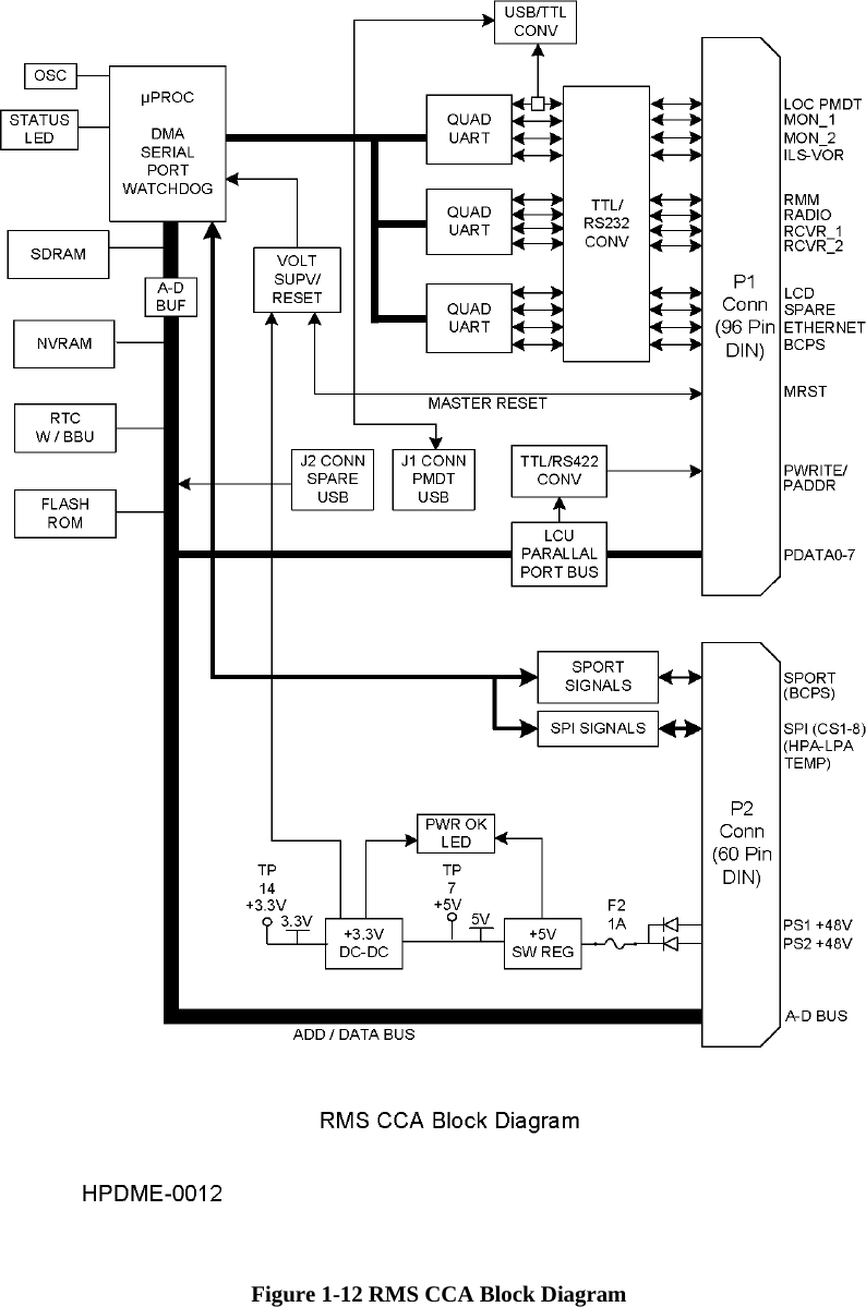    Figure 1-12 RMS CCA Block Diagram  