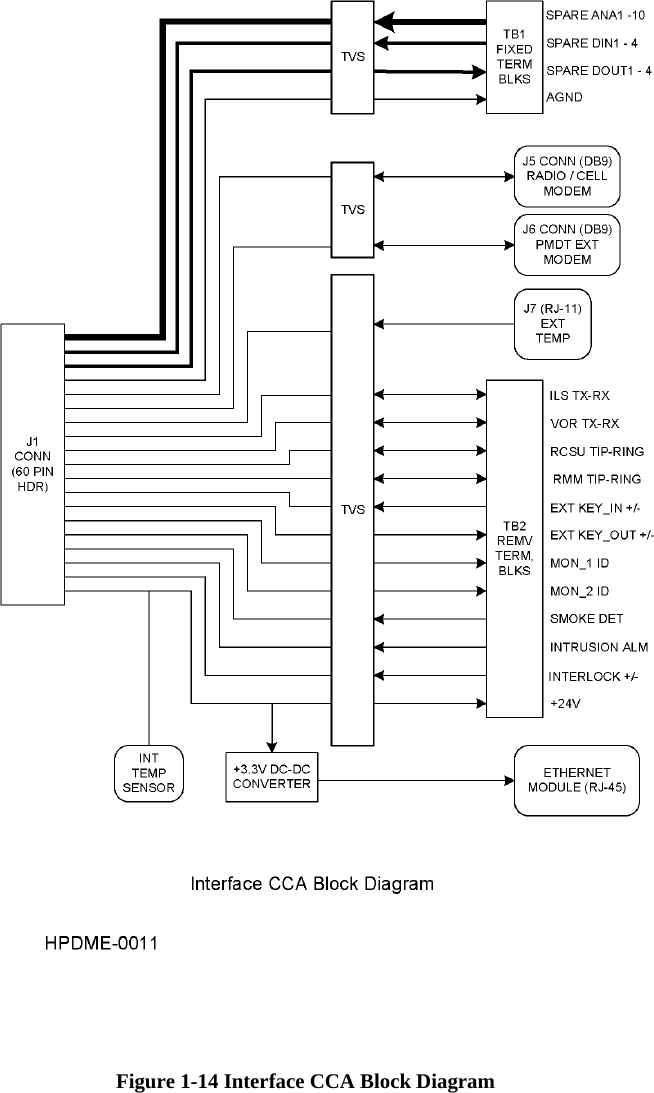    Figure 1-14 Interface CCA Block Diagram  