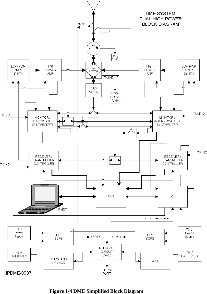   Figure 1-4 DME Simplified Block Diagram   