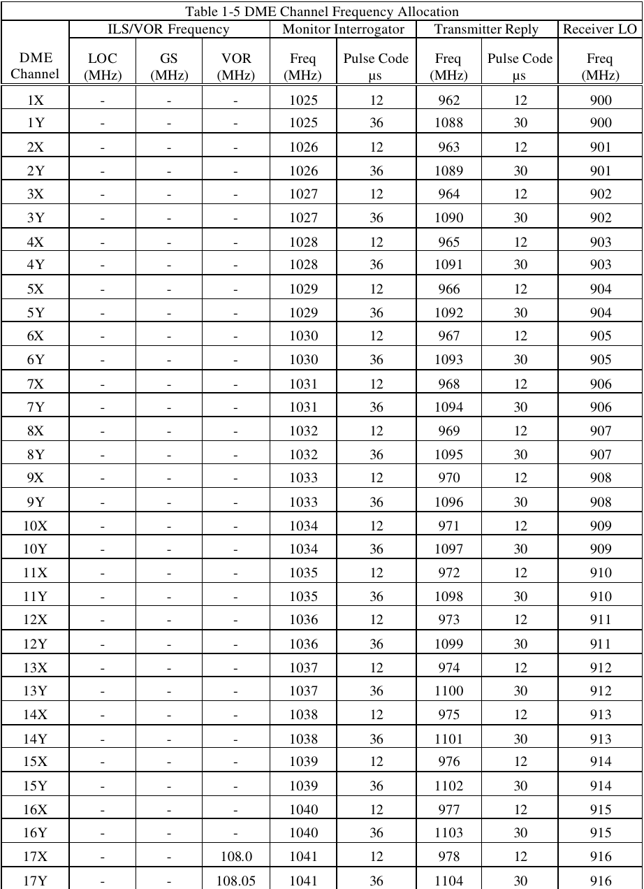   Table 1-5 DME Channel Frequency Allocation ILS/VOR Frequency Monitor Interrogator Transmitter Reply Receiver LO DME Channel LOC (MHz) GS (MHz) VOR (MHz) Freq (MHz) Pulse Code µs Freq (MHz) Pulse Code µs Freq        (MHz) 1X - - - 1025 12 962 12 900 1Y - - - 1025 36 1088 30 900 2X - - - 1026 12 963 12 901 2Y - - - 1026 36 1089 30 901 3X - - - 1027 12 964 12 902 3Y - - - 1027 36 1090 30 902 4X - - - 1028 12 965 12 903 4Y - - - 1028 36 1091 30 903 5X - - - 1029 12 966 12 904 5Y - - - 1029 36 1092 30 904 6X - - - 1030 12 967 12 905 6Y - - - 1030 36 1093 30 905 7X - - - 1031 12 968 12 906 7Y - - - 1031 36 1094 30 906 8X - - - 1032 12 969 12 907 8Y - - - 1032 36 1095 30 907 9X - - - 1033 12 970 12 908 9Y - - - 1033 36 1096 30 908 10X - - - 1034 12 971 12 909 10Y - - - 1034 36 1097 30 909 11X - - - 1035 12 972 12 910 11Y - - - 1035 36 1098 30 910 12X - - - 1036 12 973 12 911 12Y - - - 1036 36 1099 30 911 13X - - - 1037 12 974 12 912 13Y - - - 1037 36 1100 30 912 14X - - - 1038 12 975 12 913 14Y - - - 1038 36 1101 30 913 15X - - - 1039 12 976 12 914 15Y - - - 1039 36 1102 30 914 16X - - - 1040 12 977 12 915 16Y - - - 1040 36 1103 30 915 17X - - 108.0 1041 12 978 12 916 17Y - - 108.05 1041 36 1104 30 916 