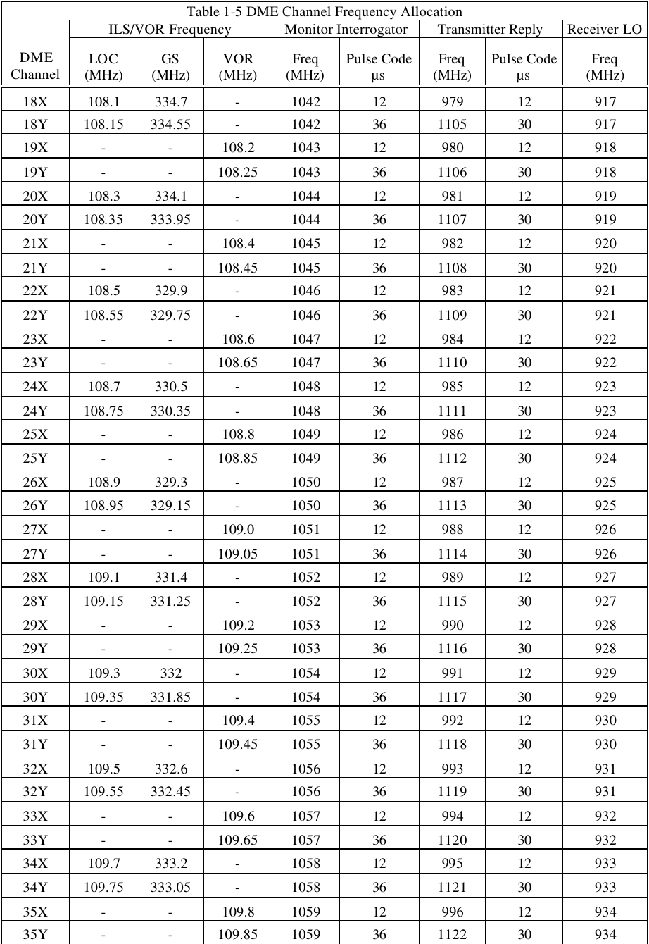 Table 1-5 DME Channel Frequency Allocation ILS/VOR Frequency Monitor Interrogator Transmitter Reply Receiver LO DME Channel LOC (MHz) GS (MHz) VOR (MHz) Freq (MHz) Pulse Code µs Freq (MHz) Pulse Code µs Freq        (MHz) 18X 108.1 334.7 - 1042 12 979 12 917 18Y 108.15 334.55 - 1042 36 1105 30 917 19X - - 108.2 1043 12 980 12 918 19Y - - 108.25 1043 36 1106 30 918 20X 108.3 334.1 - 1044 12 981 12 919 20Y 108.35 333.95 - 1044 36 1107 30 919 21X - - 108.4 1045 12 982 12 920 21Y - - 108.45 1045 36 1108 30 920 22X 108.5 329.9 - 1046 12 983 12 921 22Y 108.55 329.75 - 1046 36 1109 30 921 23X - - 108.6 1047 12 984 12 922 23Y - - 108.65 1047 36 1110 30 922 24X 108.7 330.5 - 1048 12 985 12 923 24Y 108.75 330.35 - 1048 36 1111 30 923 25X - - 108.8 1049 12 986 12 924 25Y - - 108.85 1049 36 1112 30 924 26X 108.9 329.3 - 1050 12 987 12 925 26Y 108.95 329.15 - 1050 36 1113 30 925 27X - - 109.0 1051 12 988 12 926 27Y - - 109.05 1051 36 1114 30 926 28X 109.1 331.4 - 1052 12 989 12 927 28Y 109.15 331.25 - 1052 36 1115 30 927 29X - - 109.2 1053 12 990 12 928 29Y - - 109.25 1053 36 1116 30 928 30X 109.3 332 - 1054 12 991 12 929 30Y 109.35 331.85 - 1054 36 1117 30 929 31X - - 109.4 1055 12 992 12 930 31Y - - 109.45 1055 36 1118 30 930 32X 109.5 332.6 - 1056 12 993 12 931 32Y 109.55 332.45 - 1056 36 1119 30 931 33X - - 109.6 1057 12 994 12 932 33Y - - 109.65 1057 36 1120 30 932 34X 109.7 333.2 - 1058 12 995 12 933 34Y 109.75 333.05 - 1058 36 1121 30 933 35X - - 109.8 1059 12 996 12 934 35Y - - 109.85 1059 36 1122 30 934 