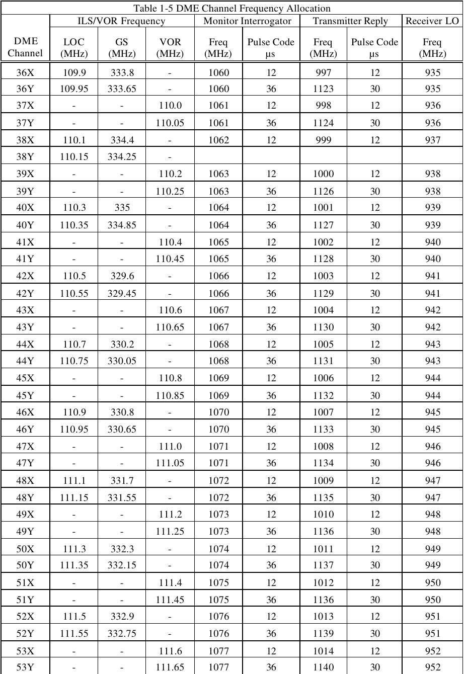 Table 1-5 DME Channel Frequency Allocation ILS/VOR Frequency Monitor Interrogator Transmitter Reply Receiver LO DME Channel LOC (MHz) GS (MHz) VOR (MHz) Freq (MHz) Pulse Code µs Freq (MHz) Pulse Code µs Freq        (MHz) 36X 109.9 333.8 - 1060 12 997 12 935 36Y 109.95 333.65 - 1060 36 1123 30 935 37X - - 110.0 1061 12 998 12 936 37Y - - 110.05 1061 36 1124 30 936 38X 110.1 334.4 - 1062 12 999 12 937 38Y 110.15 334.25 -               39X - - 110.2 1063 12 1000 12 938 39Y - - 110.25 1063 36 1126 30 938 40X 110.3 335 - 1064 12 1001 12 939 40Y 110.35 334.85 - 1064 36 1127 30 939 41X - - 110.4 1065 12 1002 12 940 41Y - - 110.45 1065 36 1128 30 940 42X 110.5 329.6 - 1066 12 1003 12 941 42Y 110.55 329.45 - 1066 36 1129 30 941 43X - - 110.6 1067 12 1004 12 942 43Y - - 110.65 1067 36 1130 30 942 44X 110.7 330.2 - 1068 12 1005 12 943 44Y 110.75 330.05 - 1068 36 1131 30 943 45X - - 110.8 1069 12 1006 12 944 45Y - - 110.85 1069 36 1132 30 944 46X 110.9 330.8 - 1070 12 1007 12 945 46Y 110.95 330.65 - 1070 36 1133 30 945 47X - - 111.0 1071 12 1008 12 946 47Y - - 111.05 1071 36 1134 30 946 48X 111.1 331.7 - 1072 12 1009 12 947 48Y 111.15 331.55 - 1072 36 1135 30 947 49X - - 111.2 1073 12 1010 12 948 49Y - - 111.25 1073 36 1136 30 948 50X 111.3 332.3 - 1074 12 1011 12 949 50Y 111.35 332.15 - 1074 36 1137 30 949 51X - - 111.4 1075 12 1012 12 950 51Y - - 111.45 1075 36 1136 30 950 52X 111.5 332.9 - 1076 12 1013 12 951 52Y 111.55 332.75 - 1076 36 1139 30 951 53X - - 111.6 1077 12 1014 12 952 53Y - - 111.65 1077 36 1140 30 952 
