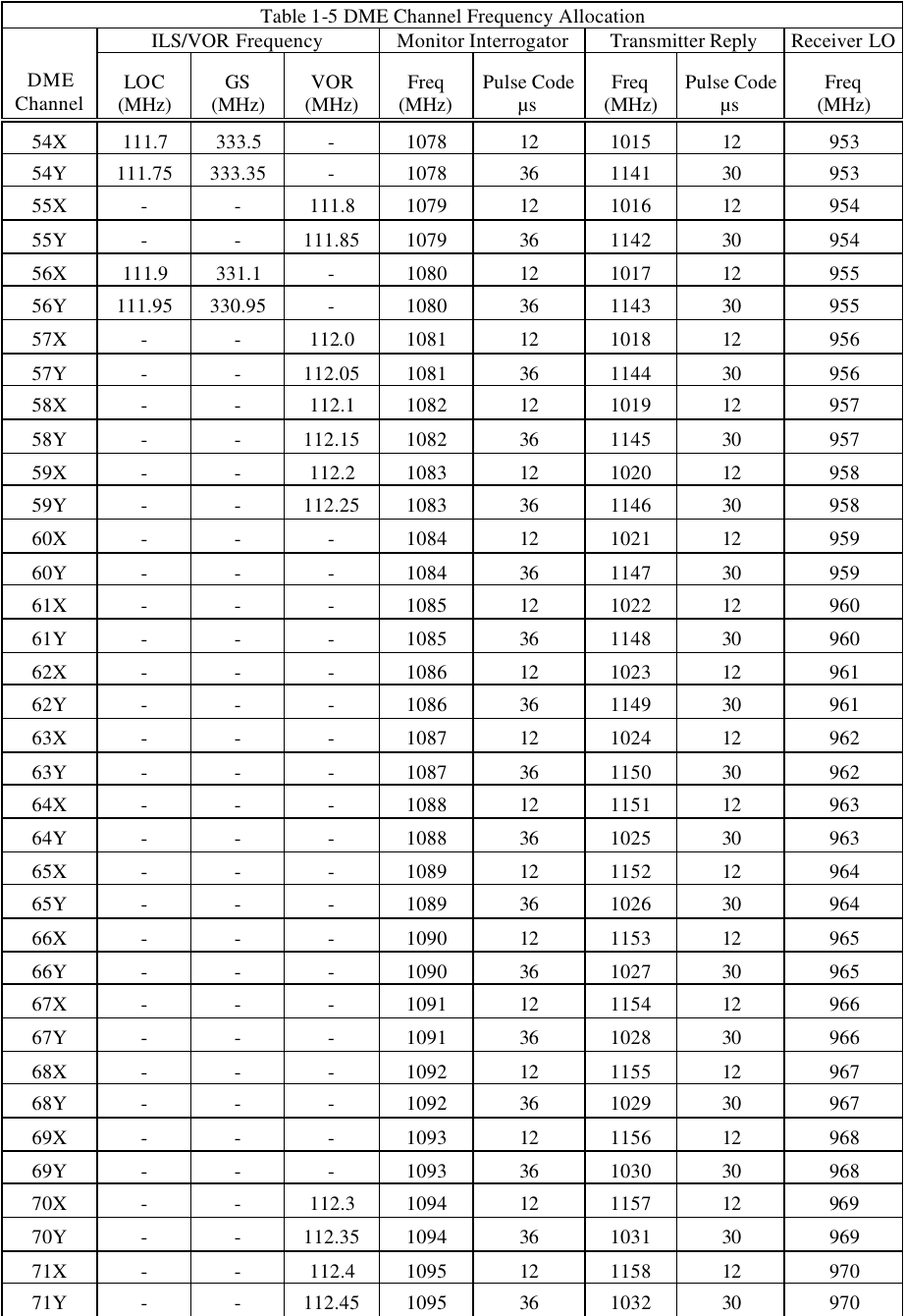 Table 1-5 DME Channel Frequency Allocation ILS/VOR Frequency Monitor Interrogator Transmitter Reply Receiver LO DME Channel LOC (MHz) GS (MHz) VOR (MHz) Freq (MHz) Pulse Code µs Freq (MHz) Pulse Code µs Freq        (MHz) 54X 111.7 333.5 - 1078 12 1015 12 953 54Y 111.75 333.35 - 1078 36 1141 30 953 55X - - 111.8 1079 12 1016 12 954 55Y - - 111.85 1079 36 1142 30 954 56X 111.9 331.1 - 1080 12 1017 12 955 56Y 111.95 330.95 - 1080 36 1143 30 955 57X - - 112.0 1081 12 1018 12 956 57Y - - 112.05 1081 36 1144 30 956 58X - - 112.1 1082 12 1019 12 957 58Y - - 112.15 1082 36 1145 30 957 59X - - 112.2 1083 12 1020 12 958 59Y - - 112.25 1083 36 1146 30 958 60X - - - 1084 12 1021 12 959 60Y - - - 1084 36 1147 30 959 61X - - - 1085 12 1022 12 960 61Y - - - 1085 36 1148 30 960 62X - - - 1086 12 1023 12 961 62Y - - - 1086 36 1149 30 961 63X - - - 1087 12 1024 12 962 63Y - - - 1087 36 1150 30 962 64X - - - 1088 12 1151 12 963 64Y - - - 1088 36 1025 30 963 65X - - - 1089 12 1152 12 964 65Y - - - 1089 36 1026 30 964 66X - - - 1090 12 1153 12 965 66Y - - - 1090 36 1027 30 965 67X - - - 1091 12 1154 12 966 67Y - - - 1091 36 1028 30 966 68X - - - 1092 12 1155 12 967 68Y - - - 1092 36 1029 30 967 69X - - - 1093 12 1156 12 968 69Y - - - 1093 36 1030 30 968 70X - - 112.3 1094 12 1157 12 969 70Y - - 112.35 1094 36 1031 30 969 71X - - 112.4 1095 12 1158 12 970 71Y - - 112.45 1095 36 1032 30 970 