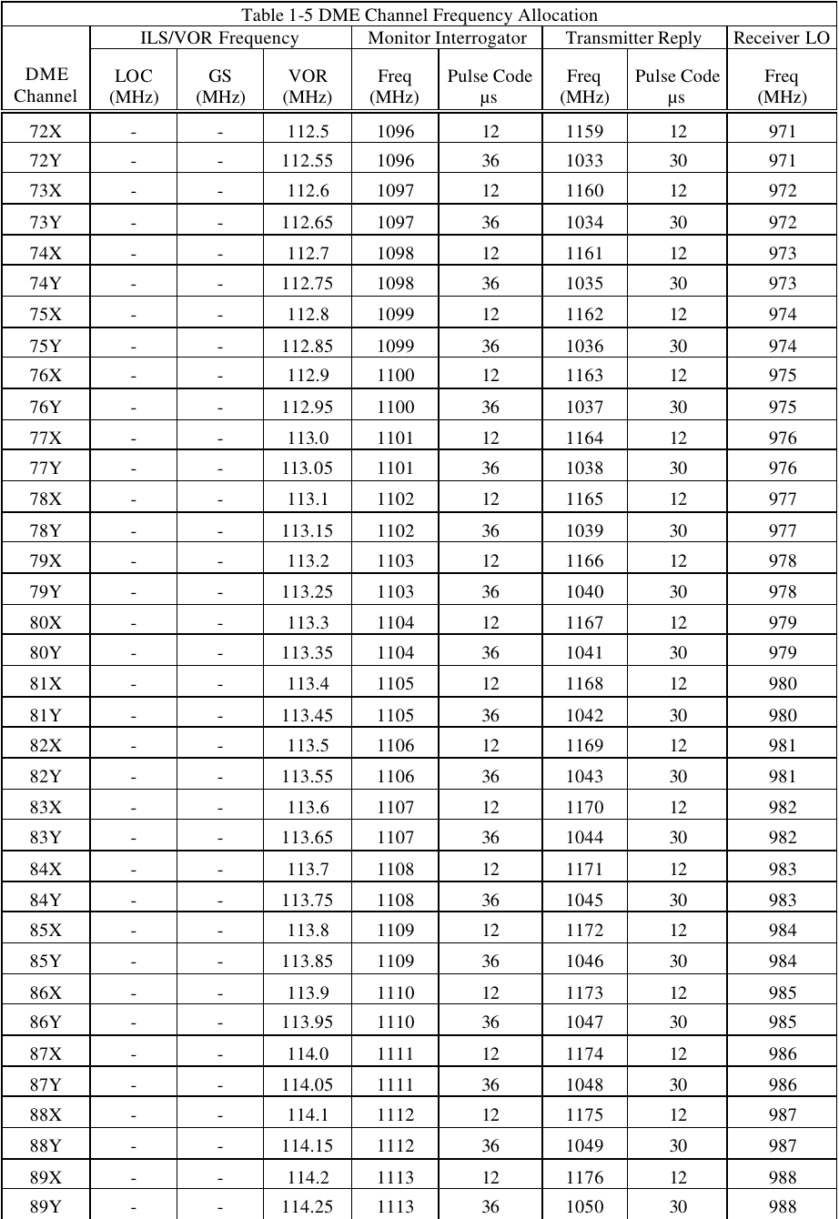 Table 1-5 DME Channel Frequency Allocation ILS/VOR Frequency Monitor Interrogator Transmitter Reply Receiver LO DME Channel LOC (MHz) GS (MHz) VOR (MHz) Freq (MHz) Pulse Code µs Freq (MHz) Pulse Code µs Freq        (MHz) 72X - - 112.5 1096 12 1159 12 971 72Y - - 112.55 1096 36 1033 30 971 73X - - 112.6 1097 12 1160 12 972 73Y - - 112.65 1097 36 1034 30 972 74X - - 112.7 1098 12 1161 12 973 74Y - - 112.75 1098 36 1035 30 973 75X - - 112.8 1099 12 1162 12 974 75Y - - 112.85 1099 36 1036 30 974 76X - - 112.9 1100 12 1163 12 975 76Y - - 112.95 1100 36 1037 30 975 77X - - 113.0 1101 12 1164 12 976 77Y - - 113.05 1101 36 1038 30 976 78X - - 113.1 1102 12 1165 12 977 78Y - - 113.15 1102 36 1039 30 977 79X - - 113.2 1103 12 1166 12 978 79Y - - 113.25 1103 36 1040 30 978 80X - - 113.3 1104 12 1167 12 979 80Y - - 113.35 1104 36 1041 30 979 81X - - 113.4 1105 12 1168 12 980 81Y - - 113.45 1105 36 1042 30 980 82X - - 113.5 1106 12 1169 12 981 82Y - - 113.55 1106 36 1043 30 981 83X - - 113.6 1107 12 1170 12 982 83Y - - 113.65 1107 36 1044 30 982 84X - - 113.7 1108 12 1171 12 983 84Y - - 113.75 1108 36 1045 30 983 85X - - 113.8 1109 12 1172 12 984 85Y - - 113.85 1109 36 1046 30 984 86X - - 113.9 1110 12 1173 12 985 86Y - - 113.95 1110 36 1047 30 985 87X - - 114.0 1111 12 1174 12 986 87Y - - 114.05 1111 36 1048 30 986 88X - - 114.1 1112 12 1175 12 987 88Y - - 114.15 1112 36 1049 30 987 89X - - 114.2 1113 12 1176 12 988 89Y - - 114.25 1113 36 1050 30 988 