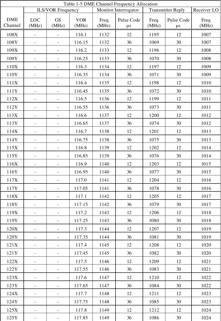 Table 1-5 DME Channel Frequency Allocation ILS/VOR Frequency Monitor Interrogator Transmitter Reply Receiver LO DME Channel LOC (MHz) GS (MHz) VOR (MHz) Freq (MHz) Pulse Code µs Freq (MHz) Pulse Code µs Freq        (MHz) 108X - - 116.1 1132 12 1195 12 1007 108Y - - 116.15 1132 36 1069 30 1007 109X - - 116.2 1133 12 1196 12 1008 109Y - - 116.25 1133 36 1070 30 1008 110X - - 116.3 1134 12 1197 12 1009 110Y - - 116.35 1134 36 1071 30 1009 111X - - 116.4 1135 12 1198 12 1010 111Y - - 116.45 1135 36 1072 30 1010 112X - - 116.5 1136 12 1199 12 1011 112Y - - 116.55 1136 36 1073 30 1011 113X - - 116.6 1137 12 1200 12 1012 113Y - - 116.65 1137 36 1074 30 1012 114X - - 116.7 1138 12 1201 12 1013 114Y - - 116.75 1138 36 1075 30 1013 115X - - 116.8 1139 12 1202 12 1014 115Y - - 116.85 1139 36 1076 30 1014 116X - - 116.9 1140 12 1203 12 1015 116Y - - 116.95 1140 36 1077 30 1015 117X - - 117.0 1141 12 1204 12 1016 117Y - - 117.05 1141 36 1078 30 1016 118X - - 117.1 1142 12 1205 12 1017 118Y - - 117.15 1142 36 1079 30 1017 119X - - 117.2 1143 12 1206 12 1018 119Y - - 117.25 1143 36 1080 30 1018 120X - - 117.3 1144 12 1207 12 1019 120Y - - 117.35 1144 36 1081 30 1019 121X - - 117.4 1145 12 1208 12 1020 121Y - - 117.45 1145 36 1082 30 1020 122X - - 117.5 1146 12 1209 12 1021 122Y - - 117.55 1146 36 1083 30 1021 123X - - 117.6 1147 12 1210 12 1022 123Y - - 117.65 1147 36 1084 30 1022 124X - - 117.7 1148 12 1211 12 1023 124Y - - 117.75 1148 36 1085 30 1023 125X - - 117.8 1149 12 1212 12 1024 125Y - - 117.85 1149 36 1086 30 1024 