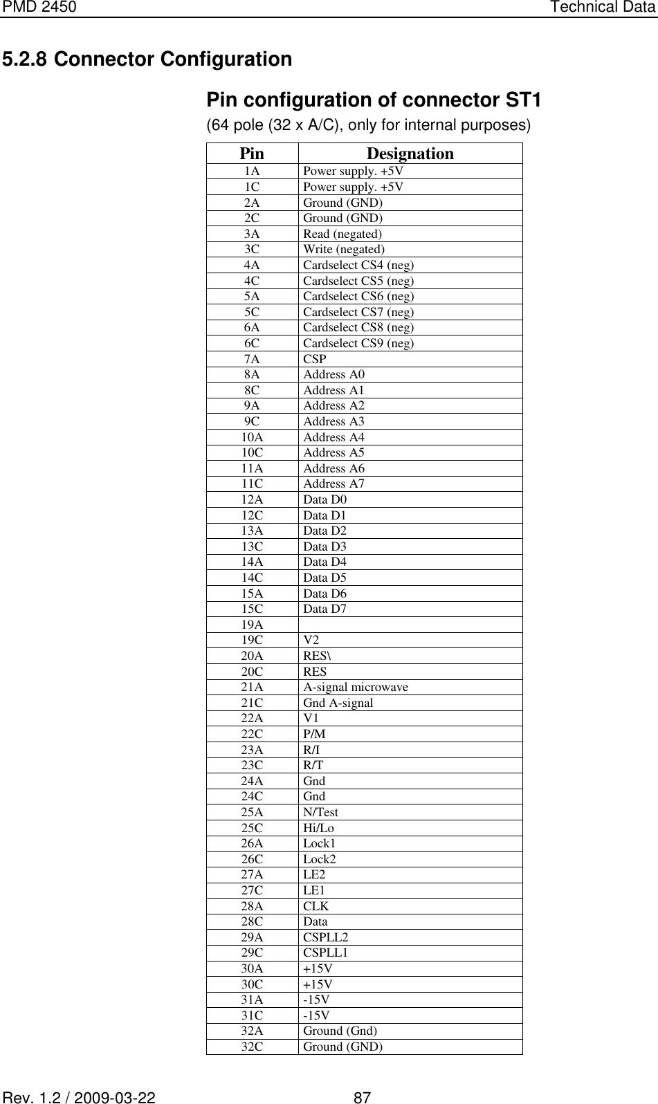 PMD 2450    Technical Data Rev. 1.2 / 2009-03-22                                             87 5.2.8 Connector Configuration Pin configuration of connector ST1 (64 pole (32 x A/C), only for internal purposes) Pin Designation 1A Power supply. +5V 1C Power supply. +5V 2A Ground (GND) 2C Ground (GND) 3A Read (negated) 3C Write (negated) 4A Cardselect CS4 (neg) 4C Cardselect CS5 (neg) 5A Cardselect CS6 (neg) 5C Cardselect CS7 (neg) 6A Cardselect CS8 (neg) 6C Cardselect CS9 (neg) 7A CSP 8A Address A0 8C Address A1 9A Address A2 9C Address A3 10A Address A4 10C Address A5 11A Address A6 11C Address A7 12A Data D0 12C Data D1 13A Data D2 13C Data D3 14A Data D4 14C Data D5 15A Data D6 15C Data D7 19A  19C V2 20A RES\ 20C RES 21A A-signal microwave 21C Gnd A-signal 22A V1 22C P/M 23A R/I 23C R/T 24A Gnd 24C Gnd 25A N/Test 25C Hi/Lo 26A Lock1 26C Lock2 27A LE2 27C LE1 28A CLK 28C Data 29A CSPLL2 29C CSPLL1 30A +15V 30C +15V 31A -15V 31C -15V 32A Ground (Gnd) 32C Ground (GND) 
