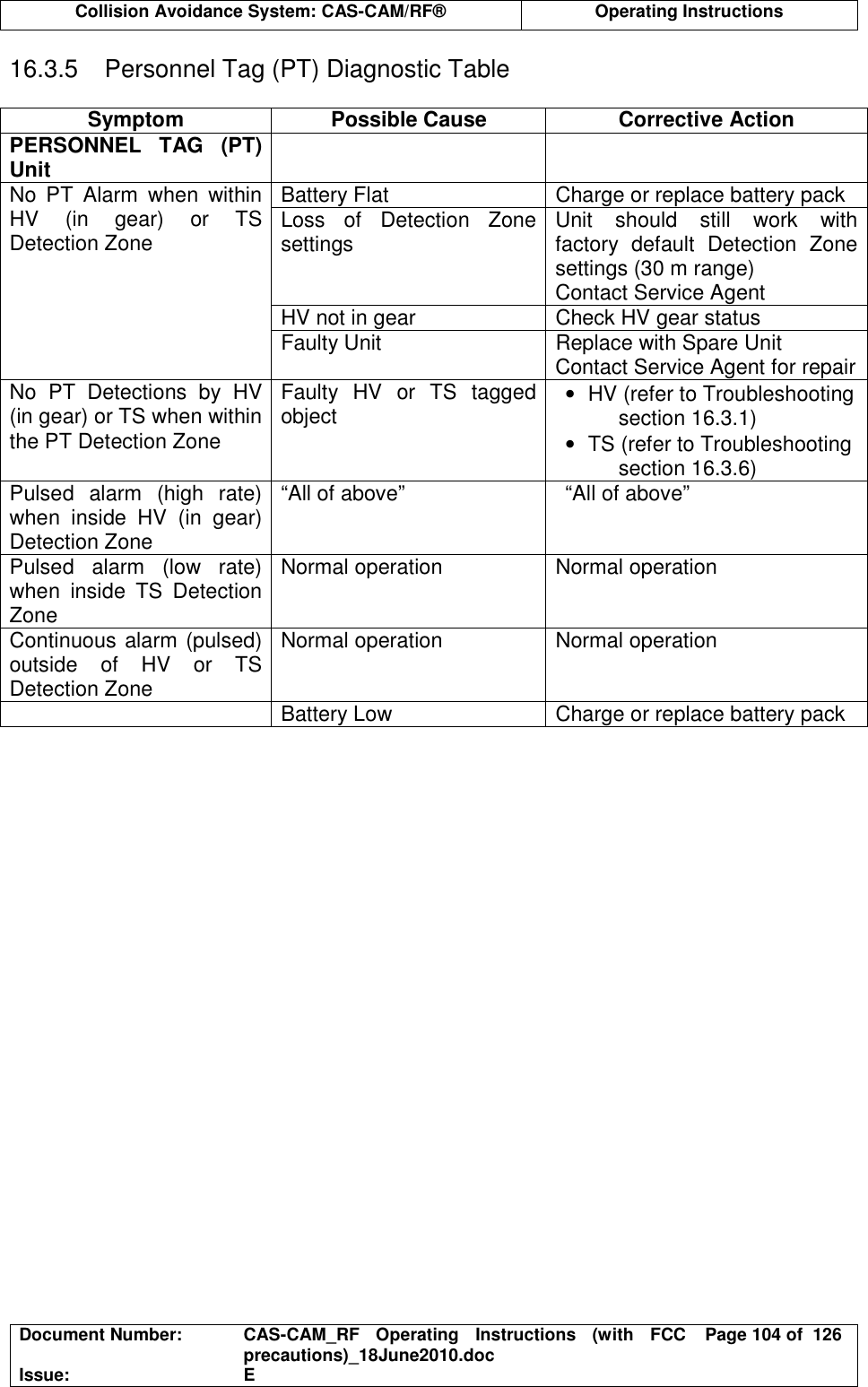  Collision Avoidance System: CAS-CAM/RF®  Operating Instructions  Document Number:  CAS-CAM_RF  Operating  Instructions  (with  FCC precautions)_18June2010.doc  Page 104 of  126 Issue:  E  16.3.5  Personnel Tag (PT) Diagnostic Table  Symptom  Possible Cause  Corrective Action PERSONNEL  TAG  (PT) Unit     Battery Flat  Charge or replace battery pack Loss  of  Detection  Zone settings  Unit  should  still  work  with factory  default  Detection  Zone settings (30 m range) Contact Service Agent HV not in gear  Check HV gear status No  PT  Alarm  when  within HV  (in  gear)  or  TS Detection Zone Faulty Unit  Replace with Spare Unit Contact Service Agent for repair No  PT  Detections  by  HV (in gear) or TS when within the PT Detection Zone Faulty  HV  or  TS  tagged object  •  HV (refer to Troubleshooting section 16.3.1) •  TS (refer to Troubleshooting section 16.3.6) Pulsed  alarm  (high  rate) when  inside  HV  (in  gear) Detection Zone “All of above”  “All of above” Pulsed  alarm  (low  rate) when  inside  TS  Detection Zone Normal operation  Normal operation Continuous alarm (pulsed) outside  of  HV  or  TS Detection Zone Normal operation  Normal operation   Battery Low  Charge or replace battery pack  