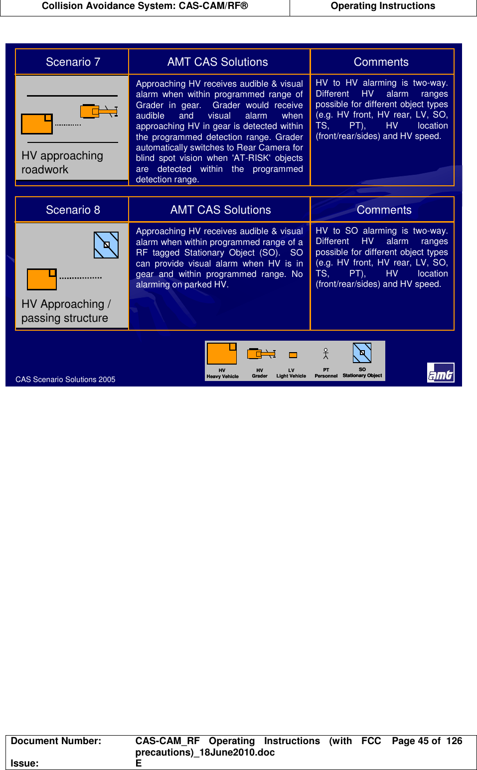  Collision Avoidance System: CAS-CAM/RF®  Operating Instructions  Document Number:  CAS-CAM_RF  Operating  Instructions  (with  FCC precautions)_18June2010.doc  Page 45 of  126 Issue:  E   CAS Scenario Solutions 2005HV Approaching / passing structureHV Approaching / passing structureApproaching HV receives audible &amp; visual alarm when within programmed range of a RF  tagged  Stationary  Object  (SO).    SO can  provide  visual  alarm  when  HV  is  in gear  and  within  programmed  range.  No alarming on parked HV.HV  to  SO  alarming  is  two-way. Different  HV  alarm  ranges possible for different object types (e.g. HV front,  HV rear, LV, SO, TS,  PT),  HV  location (front/rear/sides) and HV speed.Scenario 8                      AMT CAS Solutions         CommentsHV approaching roadworkHV approaching roadworkApproaching HV receives audible &amp; visual alarm  when  within  programmed  range  of Grader  in  gear.    Grader  would  receive audible  and  visual  alarm  when approaching HV in gear is detected within the  programmed  detection  range.  Grader automatically switches to Rear Camera for blind  spot  vision  when  &apos;AT-RISK&apos;  objects are  detected  within  the  programmed detection range.HV  to  HV  alarming  is  two-way. Different  HV  alarm  ranges possible for different object types (e.g. HV front,  HV rear, LV, SO, TS,  PT),  HV  location (front/rear/sides) and HV speed.Scenario 7                     AMT CAS Solutions          CommentsHVHeavy VehicleLVLight VehicleHVGraderPTPersonnelSOStationary ObjectHVHeavy VehicleLVLight VehicleHVGraderPTPersonnelSOStationary ObjectHVHeavy VehicleLVLight VehicleHVGraderPTPersonnelSOStationary ObjectSOStationary Object  