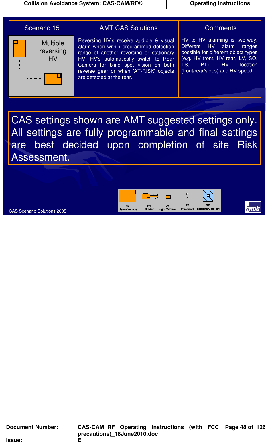  Collision Avoidance System: CAS-CAM/RF®  Operating Instructions  Document Number:  CAS-CAM_RF  Operating  Instructions  (with  FCC precautions)_18June2010.doc  Page 48 of  126 Issue:  E  CAS Scenario Solutions 2005Multiple reversing HVMultiple reversing HVReversing  HV&apos;s receive  audible  &amp;  visual alarm  when within  programmed  detection range  of  another  reversing  or  stationary HV.  HV&apos;s automatically  switch  to  Rear Camera  for  blind  spot  vision  on  both reverse  gear  or  when  &apos;AT-RISK&apos;  objects are detected at the rear.HV  to  HV  alarming  is  two-way. Different  HV  alarm  ranges possible for different object types (e.g. HV front,  HV rear, LV, SO, TS,  PT),  HV  location (front/rear/sides) and HV speed.Scenario 15                      AMT CAS Solutions         CommentsHVHeavy VehicleLVLight VehicleHVGraderPTPersonnelSOStationary ObjectHVHeavy VehicleLVLight VehicleHVGraderPTPersonnelSOStationary ObjectHVHeavy VehicleLVLight VehicleHVGraderPTPersonnelSOStationary ObjectSOStationary ObjectCAS settings shown are AMT suggested settings only. All settings are fully programmable and final settings are  best  decided  upon  completion  of  site  Risk Assessment. 