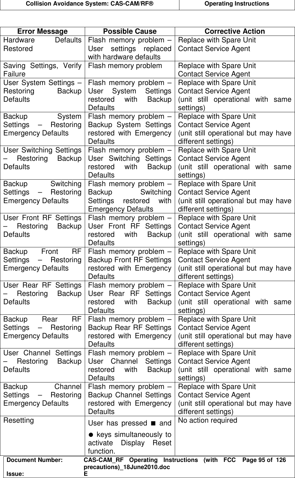  Collision Avoidance System: CAS-CAM/RF®  Operating Instructions  Document Number:  CAS-CAM_RF  Operating  Instructions  (with  FCC precautions)_18June2010.doc  Page 95 of  126 Issue:  E   Error Message  Possible Cause  Corrective Action Hardware  Defaults Restored  Flash memory problem – User  settings  replaced with hardware defaults Replace with Spare Unit Contact Service Agent Saving  Settings,  Verify Failure  Flash memory problem  Replace with Spare Unit Contact Service Agent User System Settings – Restoring  Backup Defaults Flash memory problem – User  System  Settings restored  with  Backup Defaults Replace with Spare Unit Contact Service Agent (unit  still  operational  with  same settings) Backup  System Settings  –  Restoring Emergency Defaults Flash memory problem – Backup  System  Settings restored  with  Emergency Defaults Replace with Spare Unit Contact Service Agent (unit still operational but may have different settings) User Switching Settings –  Restoring  Backup Defaults Flash memory problem – User  Switching  Settings restored  with  Backup Defaults Replace with Spare Unit Contact Service Agent (unit  still  operational  with  same settings) Backup  Switching Settings  –  Restoring Emergency Defaults Flash memory problem – Backup  Switching Settings  restored  with Emergency Defaults Replace with Spare Unit Contact Service Agent (unit still operational but may have different settings) User  Front  RF  Settings –  Restoring  Backup Defaults Flash memory problem – User  Front  RF  Settings restored  with  Backup Defaults Replace with Spare Unit Contact Service Agent (unit  still  operational  with  same settings) Backup  Front  RF Settings  –  Restoring Emergency Defaults Flash memory problem – Backup Front RF Settings restored  with  Emergency Defaults Replace with Spare Unit Contact Service Agent (unit still operational but may have different settings) User  Rear  RF  Settings –  Restoring  Backup Defaults Flash memory problem – User  Rear  RF  Settings restored  with  Backup Defaults Replace with Spare Unit Contact Service Agent (unit  still  operational  with  same settings) Backup  Rear  RF Settings  –  Restoring Emergency Defaults Flash memory problem – Backup Rear RF Settings restored  with  Emergency Defaults Replace with Spare Unit Contact Service Agent (unit still operational but may have different settings) User  Channel  Settings –  Restoring  Backup Defaults Flash memory problem – User  Channel  Settings restored  with  Backup Defaults Replace with Spare Unit Contact Service Agent (unit  still  operational  with  same settings) Backup  Channel Settings  –  Restoring Emergency Defaults Flash memory problem – Backup Channel Settings restored  with  Emergency Defaults Replace with Spare Unit Contact Service Agent (unit still operational but may have different settings) Resetting  User  has  pressed  ∎  and ● keys simultaneously to activate  Display  Reset function. No action required 