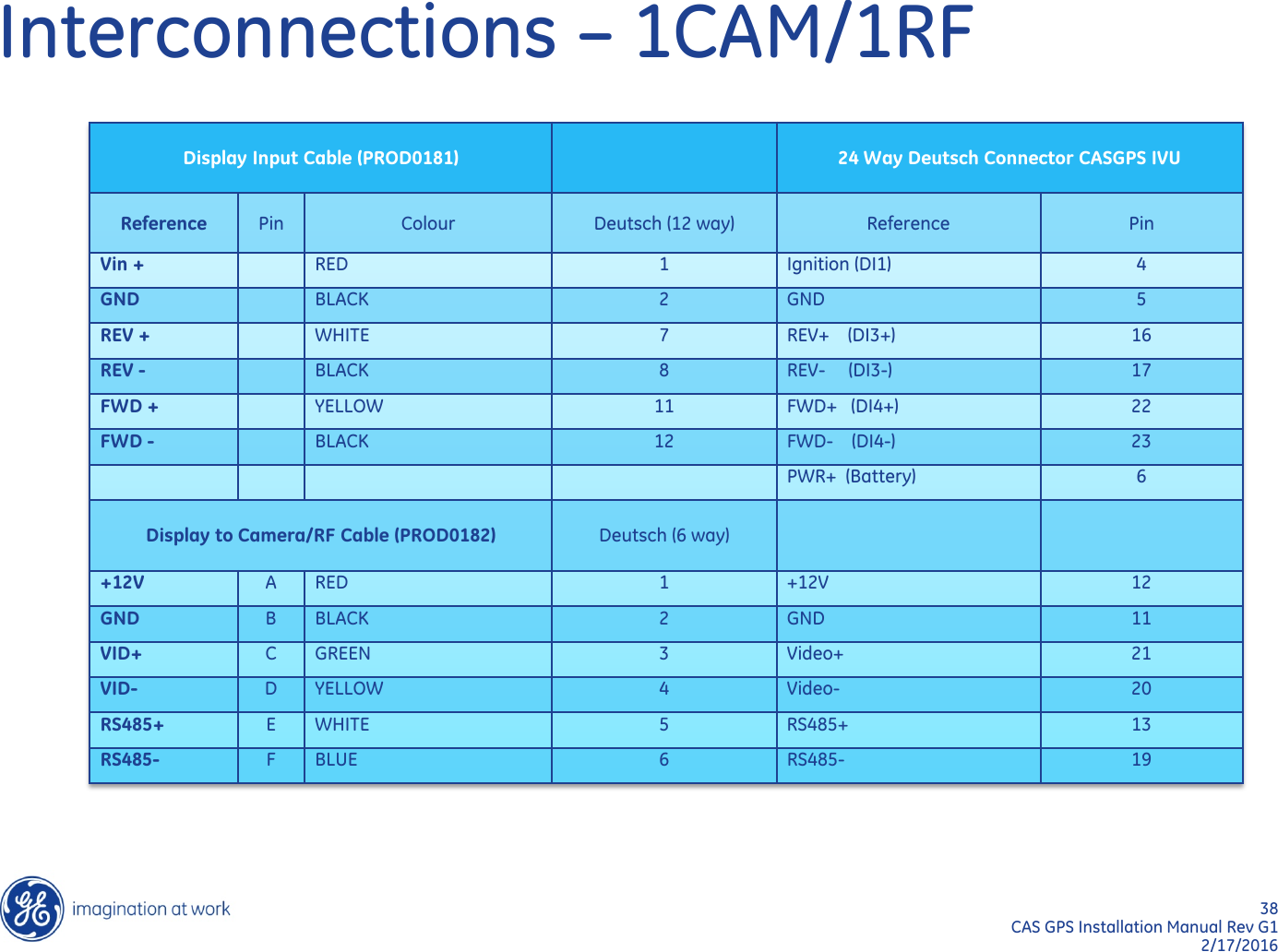 38  CAS GPS Installation Manual Rev G1 2/17/2016 Interconnections – 1CAM/1RF Display Input Cable (PROD0181)   24 Way Deutsch Connector CASGPS IVU Reference Pin Colour Deutsch (12 way) Reference Pin Vin +   RED 1 Ignition (DI1) 4 GND   BLACK 2 GND 5 REV +   WHITE 7 REV+    (DI3+) 16 REV -   BLACK 8 REV-     (DI3-) 17 FWD +   YELLOW 11 FWD+   (DI4+) 22 FWD -   BLACK 12 FWD-    (DI4-) 23         PWR+  (Battery) 6 Display to Camera/RF Cable (PROD0182) Deutsch (6 way)     +12V A RED 1 +12V 12 GND B BLACK 2 GND 11 VID+ C GREEN 3 Video+ 21 VID- D YELLOW 4 Video- 20 RS485+ E WHITE 5 RS485+ 13 RS485- F BLUE 6 RS485- 19 