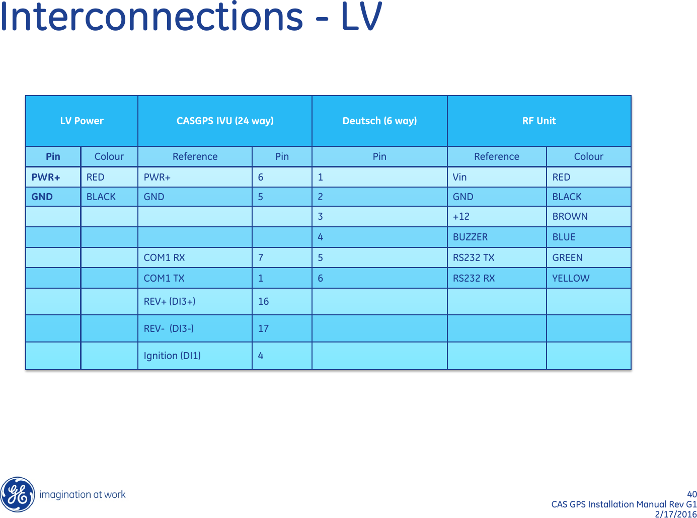 40  CAS GPS Installation Manual Rev G1 2/17/2016 Interconnections - LV LV Power CASGPS IVU (24 way) Deutsch (6 way) RF Unit Pin Colour Reference Pin Pin Reference Colour PWR+ RED PWR+ 6 1 Vin RED GND BLACK GND 5 2 GND BLACK         3 +12 BROWN         4 BUZZER BLUE     COM1 RX 7 5 RS232 TX GREEN     COM1 TX 1 6 RS232 RX YELLOW     REV+ (DI3+) 16           REV-  (DI3-) 17           Ignition (DI1) 4       