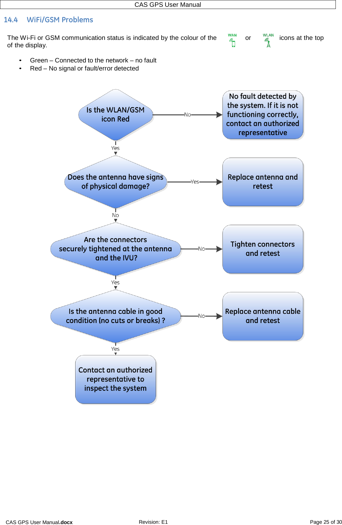 CAS GPS User Manual.docx Revision: E1 Page 25 of 30 CAS GPS User Manual   14.4  WiFi/GSM Problems  The Wi-Fi or GSM communication status is indicated by the colour of the or  icons at the top of the display.  • Green – Connected to the network – no fault • Red – No signal or fault/error detected        