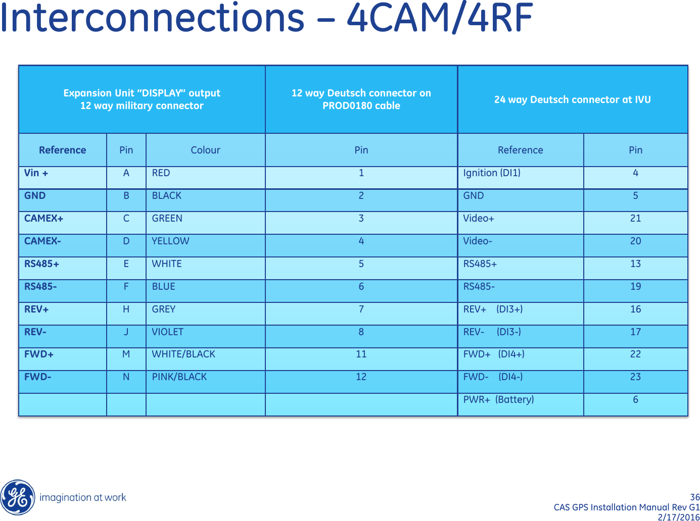 36  CAS GPS Installation Manual Rev G1 2/17/2016 Interconnections – 4CAM/4RF Expansion Unit “DISPLAY” output  12 way military connector 12 way Deutsch connector on PROD0180 cable 24 way Deutsch connector at IVU Reference Pin Colour Pin Reference Pin Vin + A RED 1 Ignition (DI1) 4 GND B BLACK 2 GND 5 CAMEX+ C GREEN 3 Video+ 21 CAMEX- D YELLOW 4 Video- 20 RS485+ E WHITE 5 RS485+ 13 RS485- F BLUE 6 RS485- 19 REV+ H GREY 7 REV+    (DI3+) 16 REV- J VIOLET 8 REV-     (DI3-) 17 FWD+ M WHITE/BLACK 11 FWD+   (DI4+) 22 FWD- N PINK/BLACK 12 FWD-    (DI4-) 23         PWR+  (Battery) 6 