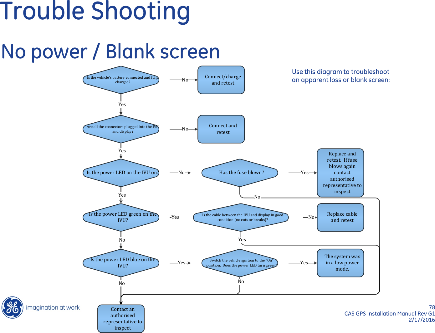 78  CAS GPS Installation Manual Rev G1 2/17/2016 Trouble Shooting No power / Blank screen Use this diagram to troubleshoot an apparent loss or blank screen: Is the vehicle’s battery connected and fully charged?Are all the connectors plugged into the IVU and display?Is the power LED green on the IVU?Is the power LED blue on the IVU?YesNoIs the cable between the IVU and display in good condition (no cuts or breaks)?Switch the vehicle ignition to the “On” position.  Does the power LED turn green?Is the power LED on the IVU on? Has the fuse blown?Connect and retestNoYes Replace and retest.  If fuse blows again contact authorised representative to inspectYesNoNoYesConnect/charge and retestNoYesYesContact an authorised representative to inspectNo NoThe system was in a low power mode.YesReplace cable and retestNoYes