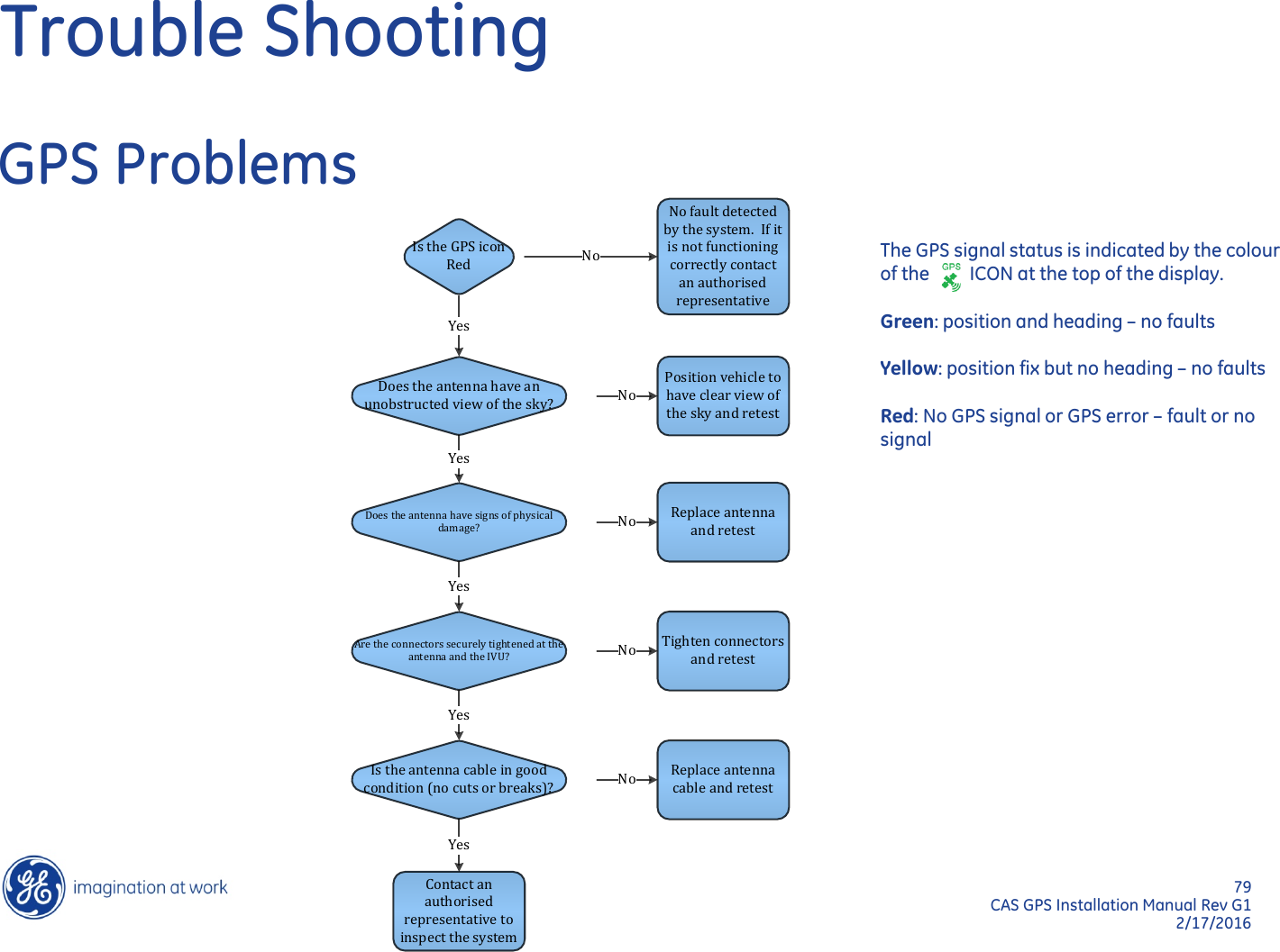 79  CAS GPS Installation Manual Rev G1 2/17/2016 Trouble Shooting GPS Problems The GPS signal status is indicated by the colour of the         ICON at the top of the display.  Green: position and heading – no faults  Yellow: position fix but no heading – no faults  Red: No GPS signal or GPS error – fault or no       signal Is the GPS icon RedDoes the antenna have an unobstructed view of the sky?YesPosition vehicle to have clear view of the sky and retestNoDoes the antenna have signs of physical damage?YesAre the connectors securely tightened at the antenna and the IVU?YesReplace antenna and retestNoTighten connectors and retestNoIs the antenna cable in good condition (no cuts or breaks)?YesReplace antenna cable and retestNoContact an authorised representative to inspect the systemYesNo fault detected by the system.  If it is not functioning correctly contact an authorised representativeNo