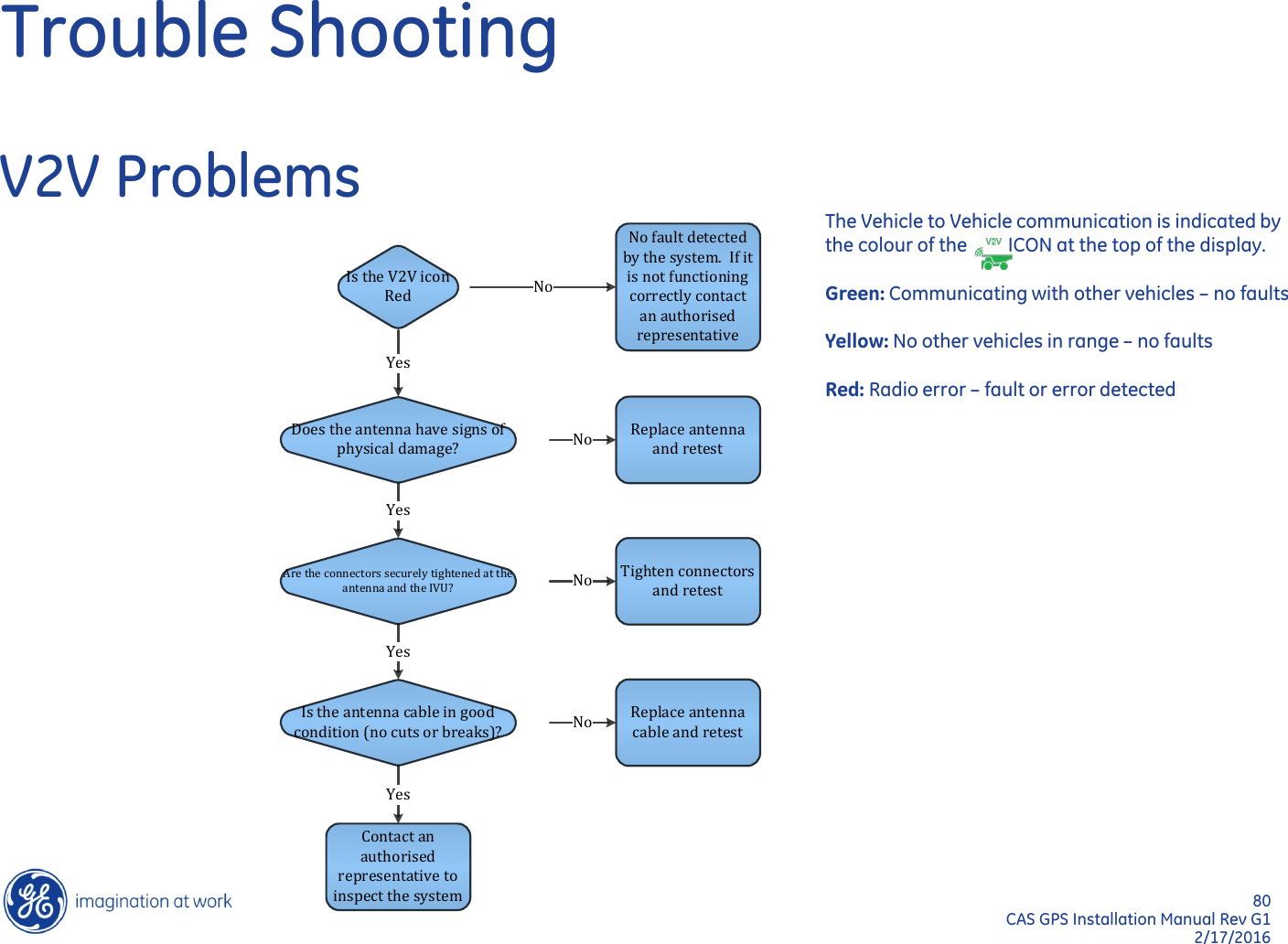 80  CAS GPS Installation Manual Rev G1 2/17/2016 Trouble Shooting V2V Problems The Vehicle to Vehicle communication is indicated by the colour of the         ICON at the top of the display.  Green: Communicating with other vehicles – no faults  Yellow: No other vehicles in range – no faults  Red: Radio error – fault or error detected  Is the V2V icon RedYesDoes the antenna have signs of physical damage?Are the connectors securely tightened at the antenna and the IVU?YesReplace antenna and retestNoTighten connectors and retestNoIs the antenna cable in good condition (no cuts or breaks)?YesReplace antenna cable and retestNoContact an authorised representative to inspect the systemYesNo fault detected by the system.  If it is not functioning correctly contact an authorised representativeNo