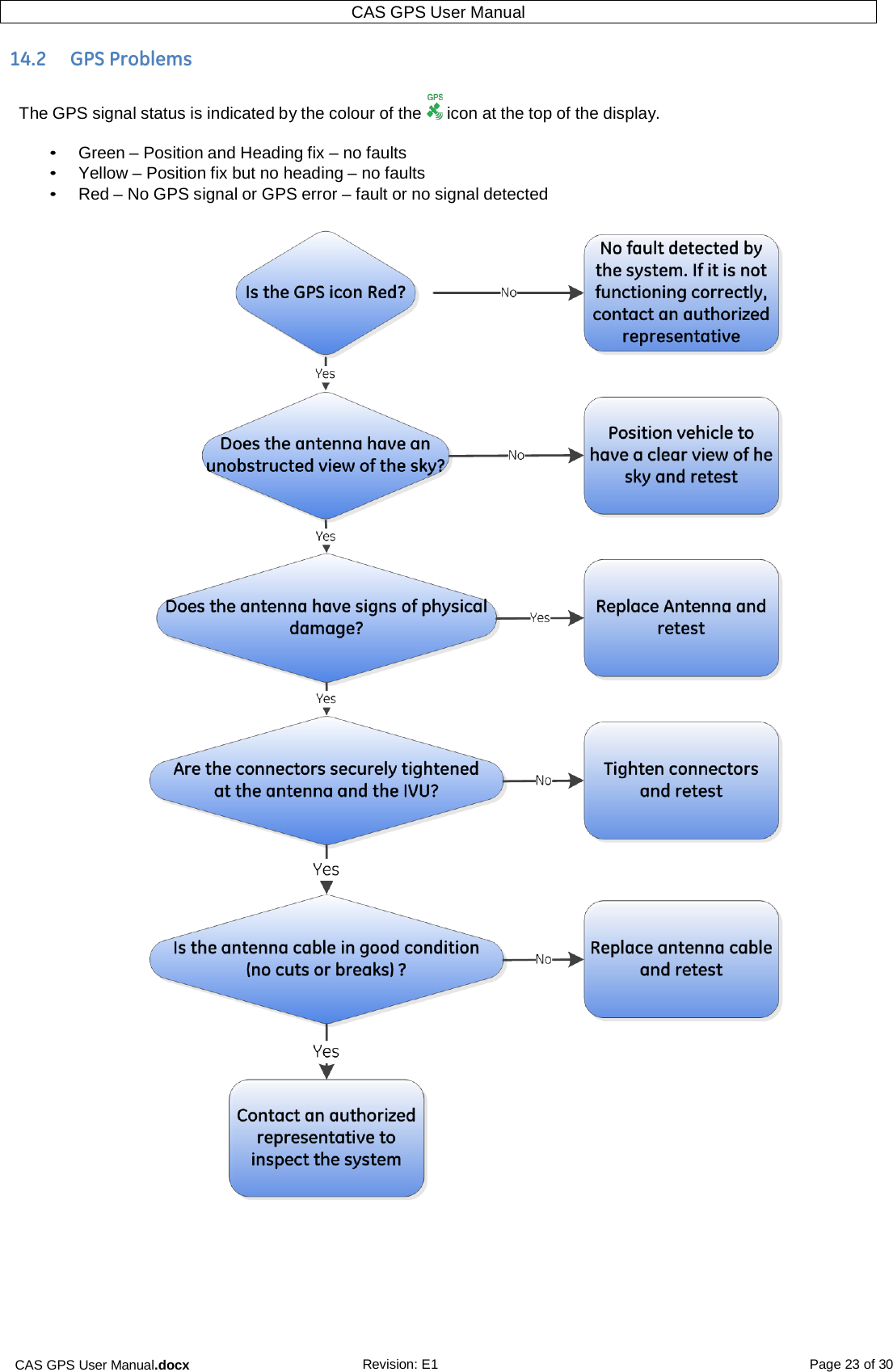 CAS GPS User Manual.docx Revision: E1 Page 23 of 30 CAS GPS User Manual   14.2  GPS Problems  The GPS signal status is indicated by the colour of the  icon at the top of the display.  • Green – Position and Heading fix – no faults • Yellow – Position fix but no heading – no faults • Red – No GPS signal or GPS error – fault or no signal detected      