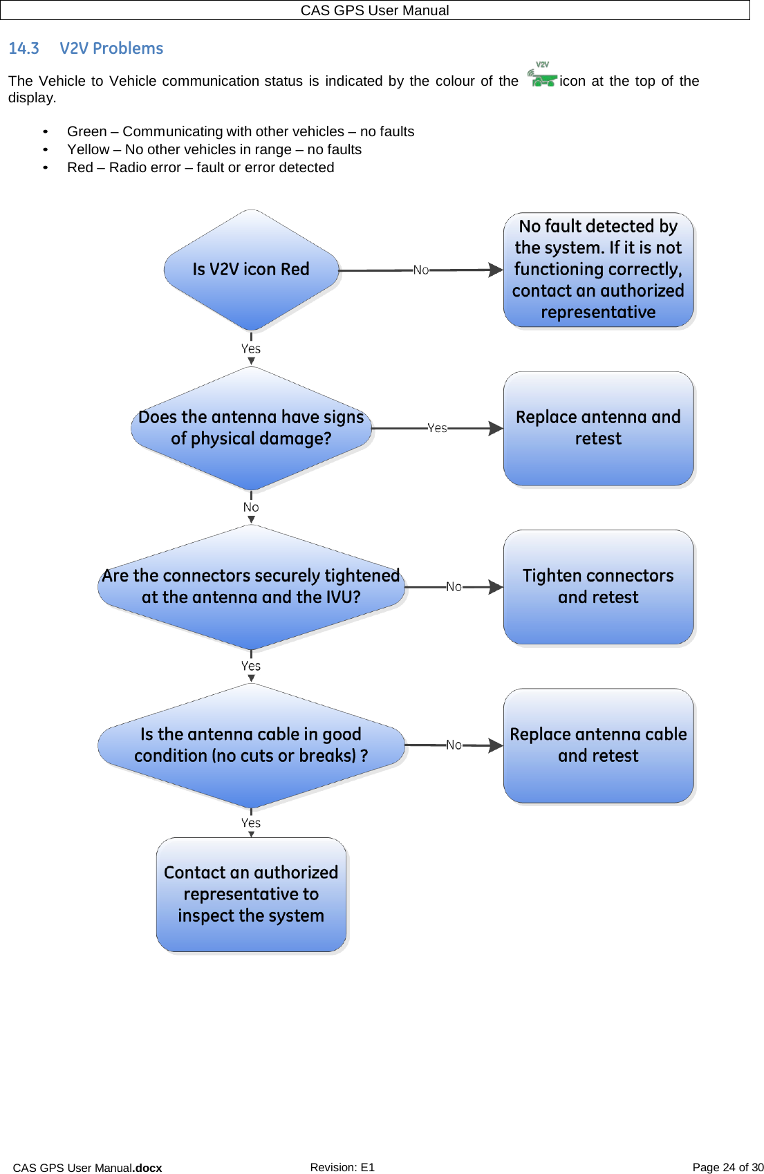 CAS GPS User Manual.docx Revision: E1 Page 24 of 30 CAS GPS User Manual   14.3  V2V Problems The Vehicle to Vehicle communication status is indicated by the colour of the   icon at the top of the display.  • Green – Communicating with other vehicles – no faults • Yellow – No other vehicles in range – no faults • Red – Radio error – fault or error detected        