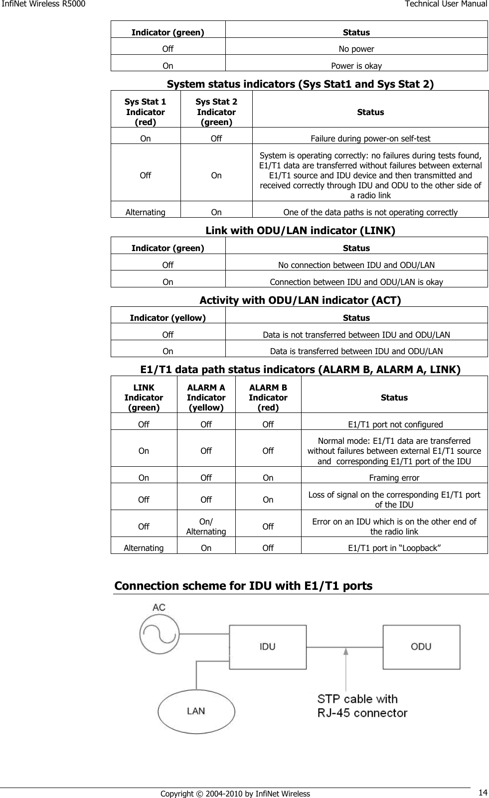 InfiNet Wireless R5000    Technical User Manual   Copyright © 2004-2010 by InfiNet Wireless 14 Indicator (green) Status Off No power On Power is okay System status indicators (Sys Stat1 and Sys Stat 2) Sys Stat 1 Indicator (red) Sys Stat 2 Indicator (green) Status On Off Failure during power-on self-test Off On System is operating correctly: no failures during tests found, E1/T1 data are transferred without failures between external E1/T1 source and IDU device and then transmitted and received correctly through IDU and ODU to the other side of a radio link  Alternating On One of the data paths is not operating correctly Link with ODU/LAN indicator (LINK) Indicator (green) Status Off No connection between IDU and ODU/LAN On Connection between IDU and ODU/LAN is okay Activity with ODU/LAN indicator (ACT) Indicator (yellow) Status Off Data is not transferred between IDU and ODU/LAN On Data is transferred between IDU and ODU/LAN E1/T1 data path status indicators (ALARM B, ALARM A, LINK) LINK Indicator (green) ALARM A Indicator (yellow) ALARM B Indicator (red) Status Off Off Off  E1/T1 port not configured On Off Off Normal mode: E1/T1 data are transferred without failures between external E1/T1 source and  corresponding E1/T1 port of the IDU On Off On Framing error Off Off On Loss of signal on the corresponding E1/T1 port of the IDU Off On/ Alternating Off Error on an IDU which is on the other end of the radio link Alternating On Off E1/T1 port in ―Loopback‖  Connection scheme for IDU with E1/T1 ports   