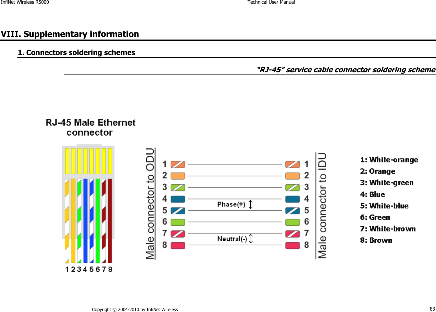 InfiNet Wireless R5000    Technical User Manual   Copyright © 2004-2010 by InfiNet Wireless 83 VIII. Supplementary information 1. Connectors soldering schemes “RJ-45” service cable connector soldering scheme  