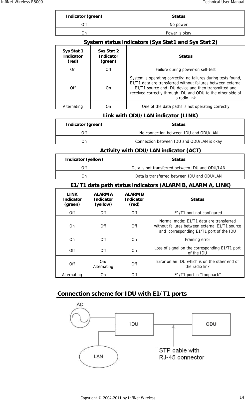 InfiNet Wireless R5000    Technical User Manual   Copyright © 2004-2011 by InfiNet Wireless  14Indicator (green)  Status Off No power On  Power is okay System status indicators (Sys Stat1 and Sys Stat 2) Sys Stat 1 Indicator (red) Sys Stat 2 Indicator (green)  Status On  Off  Failure during power-on self-test Off On System is operating correctly: no failures during tests found, E1/T1 data are transferred without failures between external E1/T1 source and IDU device and then transmitted and received correctly through IDU and ODU to the other side of a radio link  Alternating  On  One of the data paths is not operating correctly Link with ODU/LAN indicator (LINK) Indicator (green)  Status Off  No connection between IDU and ODU/LAN On  Connection between IDU and ODU/LAN is okay Activity with ODU/LAN indicator (ACT) Indicator (yellow)  Status Off  Data is not transferred between IDU and ODU/LAN On  Data is transferred between IDU and ODU/LAN E1/T1 data path status indicators (ALARM B, ALARM A, LINK) LINK Indicator (green) ALARM A Indicator (yellow) ALARM B Indicator (red)  Status Off  Off  Off   E1/T1 port not configured On Off Off Normal mode: E1/T1 data are transferred without failures between external E1/T1 source and  corresponding E1/T1 port of the IDU On Off On  Framing error Off Off On Loss of signal on the corresponding E1/T1 port of the IDU Off  On/ Alternating  Off  Error on an IDU which is on the other end of the radio link Alternating  On  Off  E1/T1 port in “Loopback”  Connection scheme for IDU with E1/T1 ports   