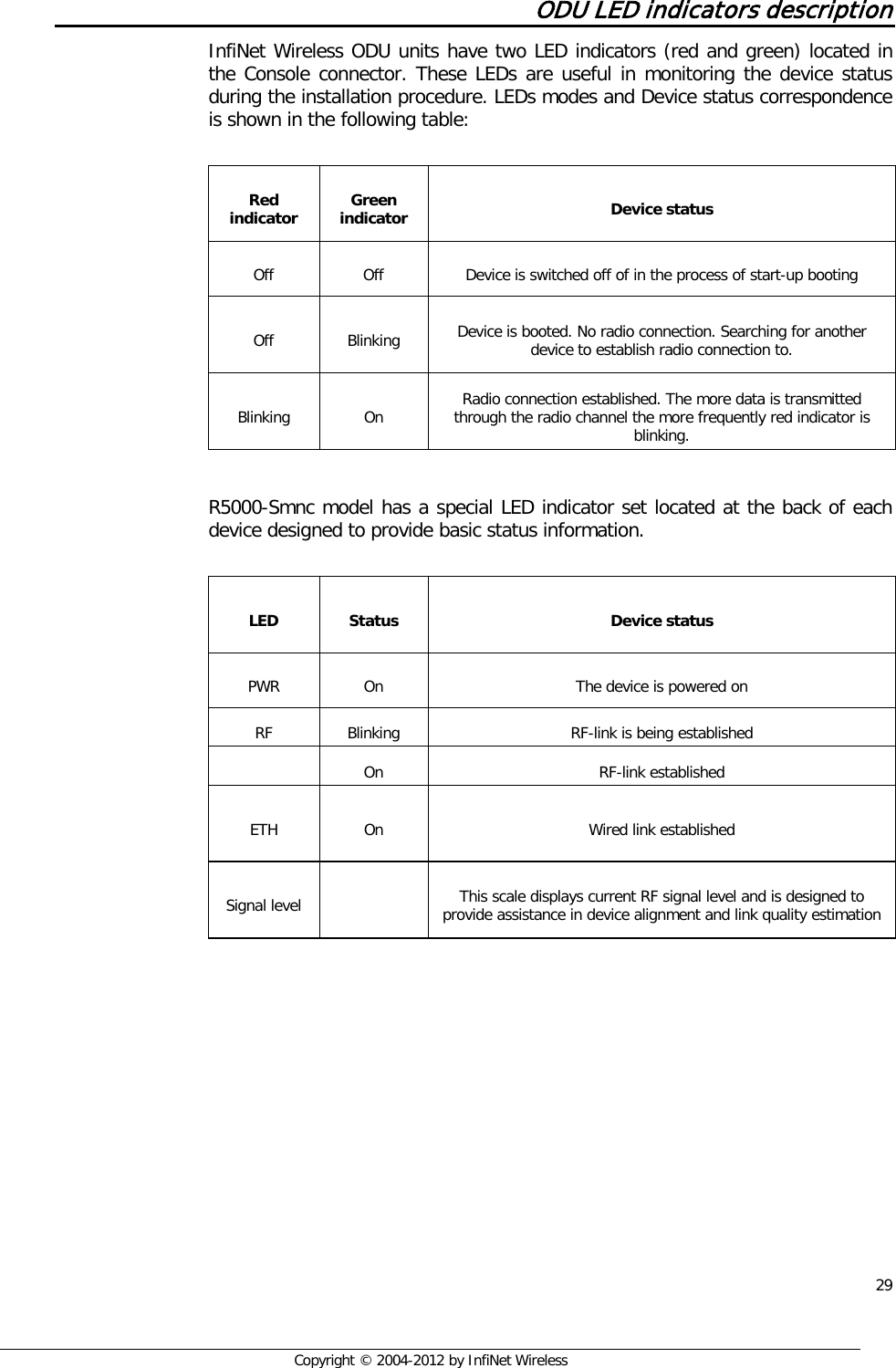  29     Copyright © 2004-2012 by InfiNet Wireless  ODU LED indicators description InfiNet Wireless ODU units have two LED indicators (red and green) located in the Console connector. These LEDs are useful in monitoring the device status during the installation procedure. LEDs modes and Device status correspondence is shown in the following table:  Red indicator Green indicator Device status Off Off Device is switched off of in the process of start-up booting Off Blinking Device is booted. No radio connection. Searching for another device to establish radio connection to.  Blinking On Radio connection established. The more data is transmitted through the radio channel the more frequently red indicator is blinking.  R5000-Smnc model has a special LED indicator set located at the back of each device designed to provide basic status information.  LED Status Device status PWR On The device is powered on RF Blinking RF-link is being established  On RF-link established ETH On Wired link established Signal level    This scale displays current RF signal level and is designed to provide assistance in device alignment and link quality estimation   
