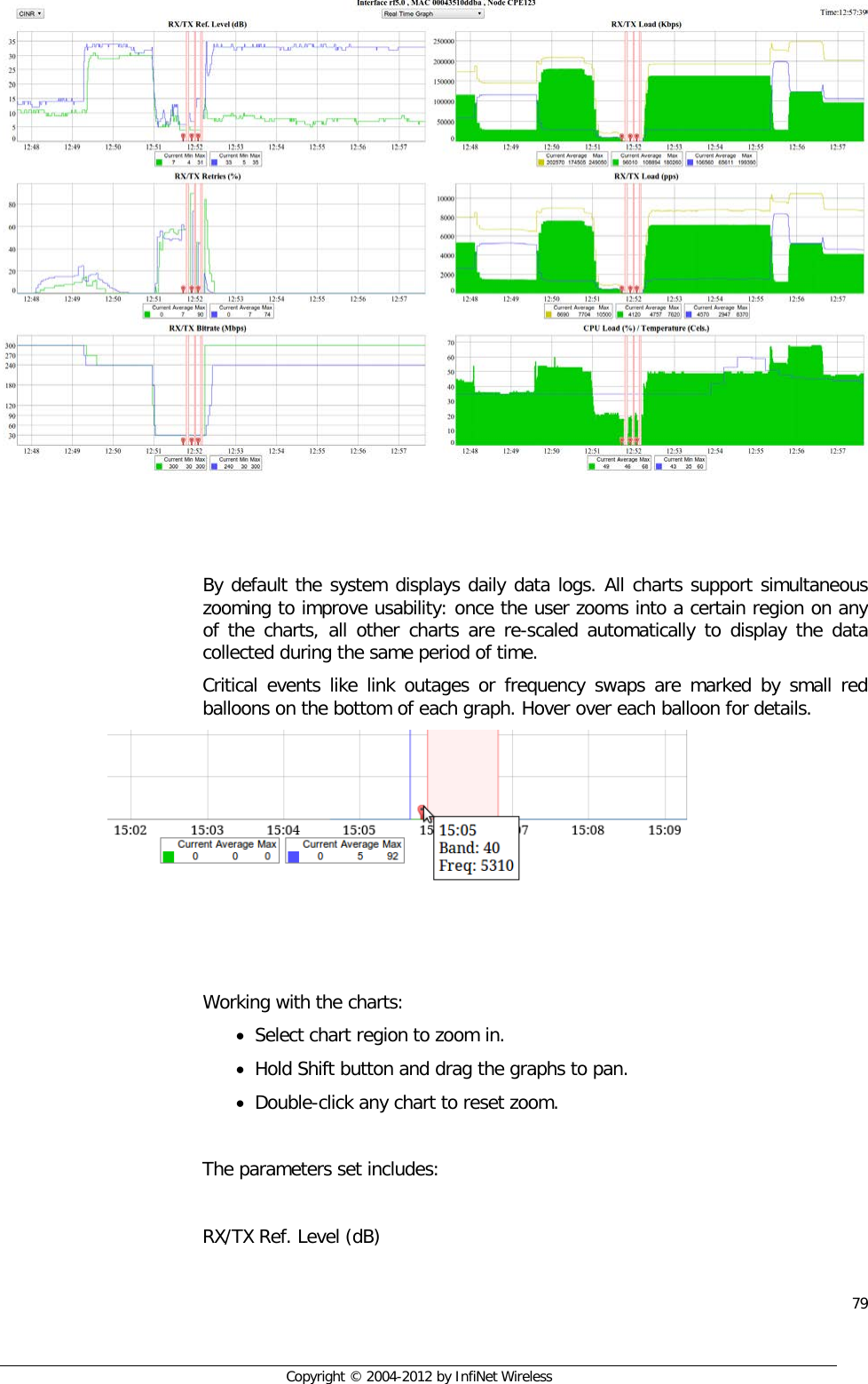  79     Copyright © 2004-2012 by InfiNet Wireless     By default the system displays daily data logs. All charts support simultaneous zooming to improve usability: once the user zooms into a certain region on any of the charts, all other charts are re-scaled automatically to display the data collected during the same period of time. Critical events like link outages or frequency swaps are marked by small red balloons on the bottom of each graph. Hover over each balloon for details.     Working with the charts: • Select chart region to zoom in. • Hold Shift button and drag the graphs to pan. • Double-click any chart to reset zoom.  The parameters set includes:  RX/TX Ref. Level (dB) 