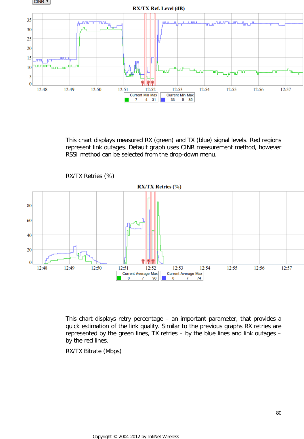  80     Copyright © 2004-2012 by InfiNet Wireless     This chart displays measured RX (green) and TX (blue) signal levels. Red regions represent link outages. Default graph uses CINR measurement method, however RSSI method can be selected from the drop-down menu.  RX/TX Retries (%)     This chart displays retry percentage – an important parameter, that provides a quick estimation of the link quality. Similar to the previous graphs RX retries are represented by the green lines, TX retries – by the blue lines and link outages – by the red lines. RX/TX Bitrate (Mbps) 