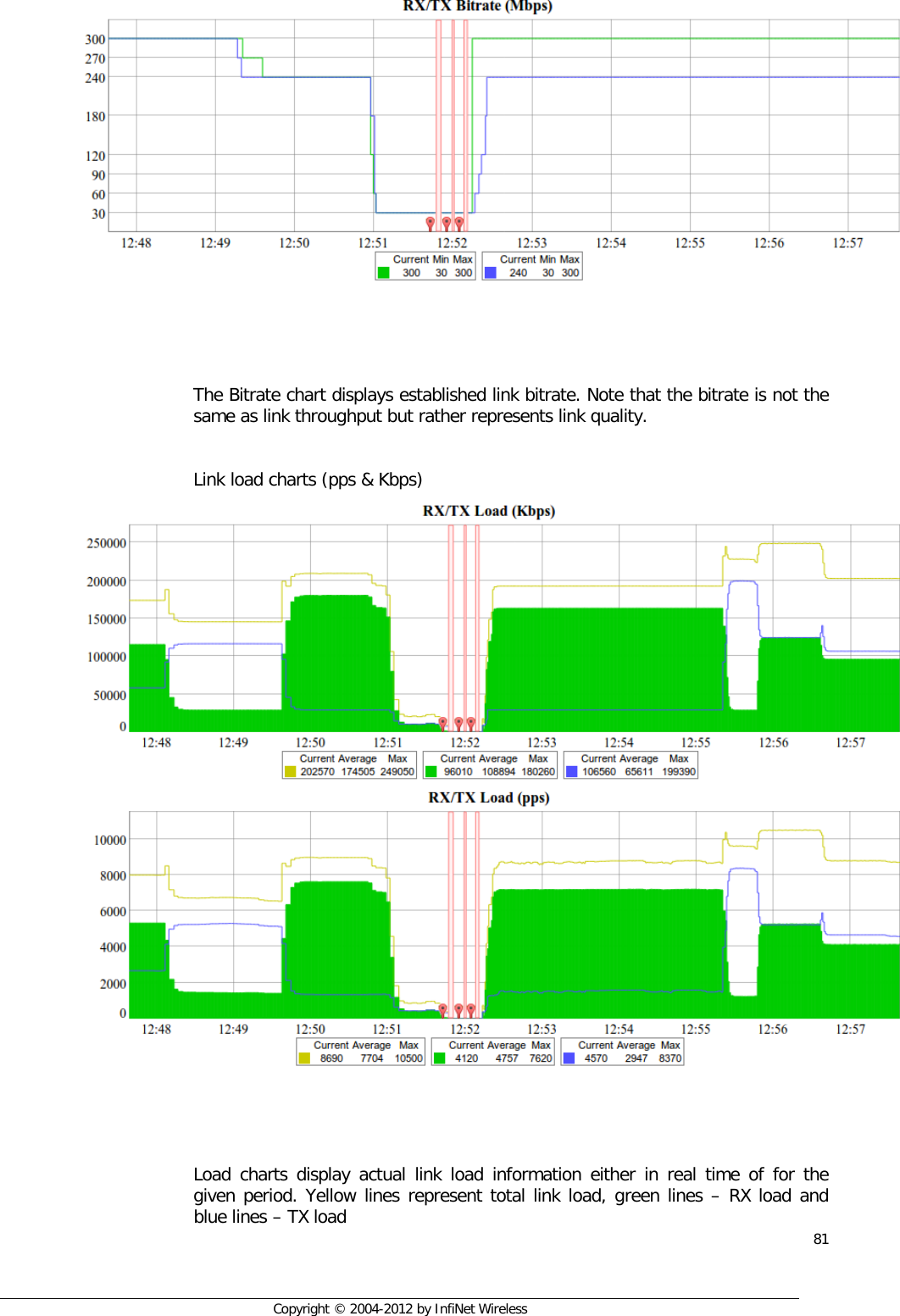  81     Copyright © 2004-2012 by InfiNet Wireless     The Bitrate chart displays established link bitrate. Note that the bitrate is not the same as link throughput but rather represents link quality.  Link load charts (pps &amp; Kbps)     Load charts display actual link load information either in real time of for the given period. Yellow lines represent total link load, green lines – RX load and blue lines – TX load 