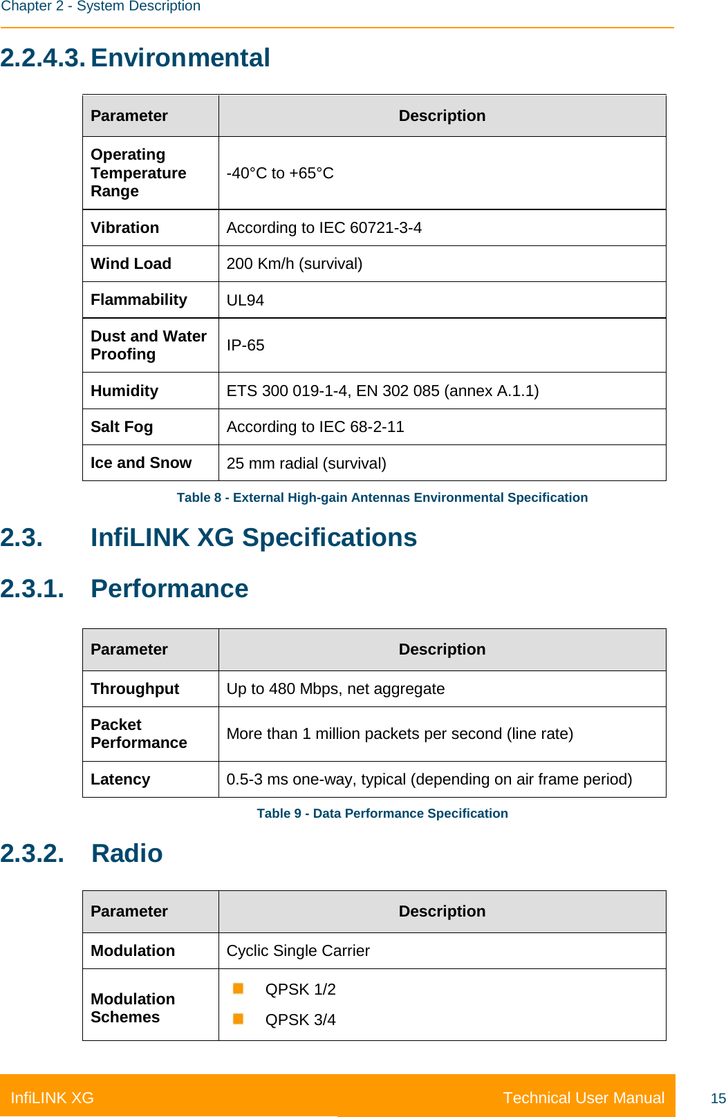    Chapter 2 - System Description Technical User Manual InfiLINK XG 15 2.2.4.3. Environmental Parameter Description Operating Temperature Range -40°C to +65°C  Vibration According to IEC 60721-3-4  Wind Load 200 Km/h (survival)  Flammability UL94 Dust and Water Proofing IP-65 Humidity ETS 300 019-1-4, EN 302 085 (annex A.1.1) Salt Fog According to IEC 68-2-11 Ice and Snow 25 mm radial (survival) Table 8 - External High-gain Antennas Environmental Specification 2.3. InfiLINK XG Specifications 2.3.1. Performance Parameter Description Throughput Up to 480 Mbps, net aggregate Packet Performance More than 1 million packets per second (line rate) Latency 0.5-3 ms one-way, typical (depending on air frame period) Table 9 - Data Performance Specification 2.3.2. Radio Parameter Description Modulation Cyclic Single Carrier Modulation Schemes  QPSK 1/2  QPSK 3/4 