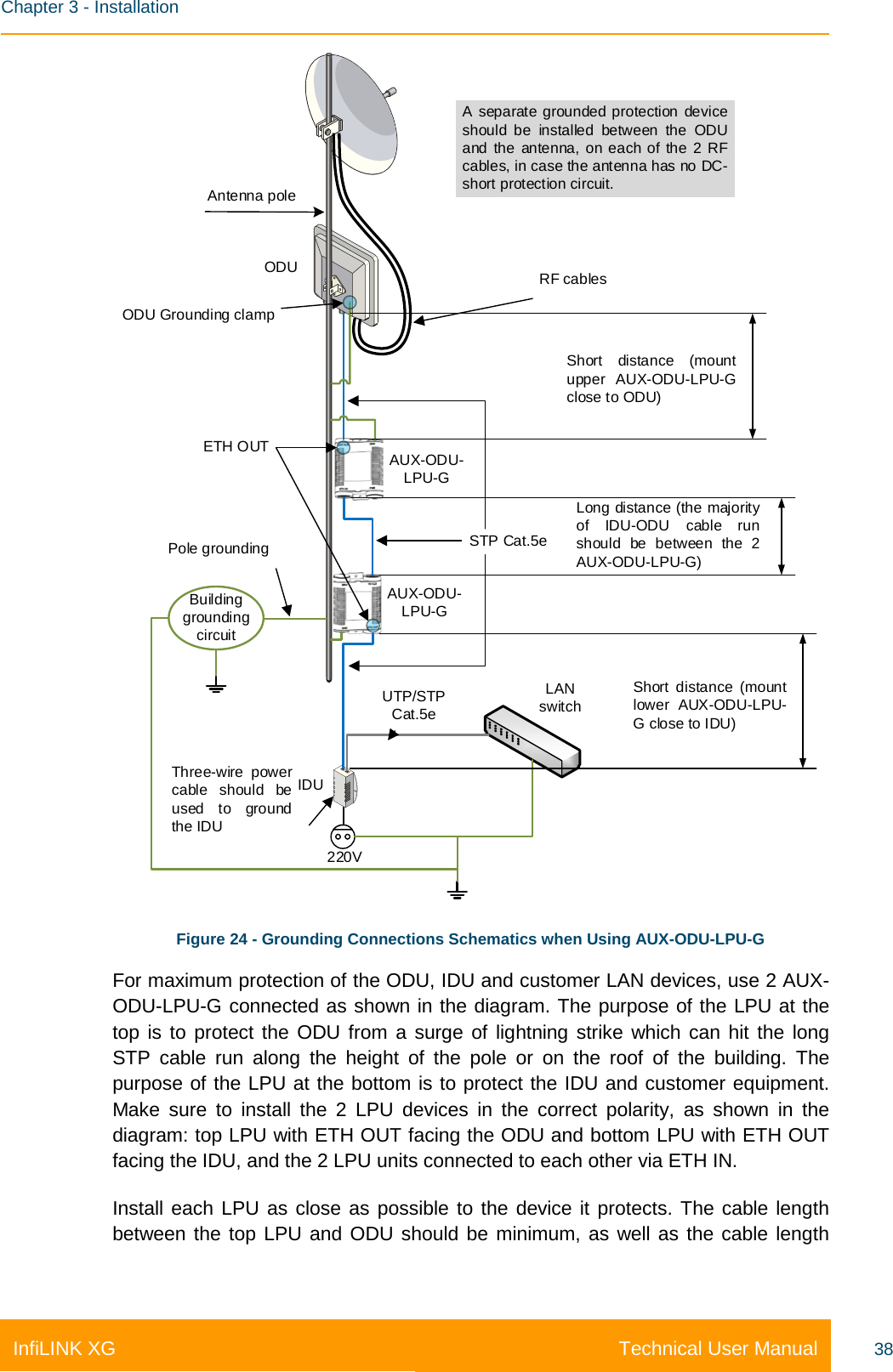    Chapter 3 - Installation Technical User Manual InfiLINK XG 38 Building grounding circuitLAN switchIDUODU220VThree-wire power cable should be used to ground the IDUAntenna poleA separate grounded protection device should be installed between the ODU and the antenna,  on each of the 2 RF cables, in case the antenna has no DC-short protection circuit.STP Cat.5eAUX-ODU-LPU-GAUX-ODU-LPU-GShort distance (mount upper AUX-ODU-LPU-G close to ODU)Long distance (the majority of IDU-ODU cable run should be between the 2 AUX-ODU-LPU-G)Short distance (mount lower AUX-ODU-LPU-G close to IDU)Pole groundingRF cablesODU Grounding clampETH OUTUTP/STP Cat.5e Figure 24 - Grounding Connections Schematics when Using AUX-ODU-LPU-G For maximum protection of the ODU, IDU and customer LAN devices, use 2 AUX-ODU-LPU-G connected as shown in the diagram. The purpose of the LPU at the top is to protect the ODU from a surge of lightning strike which can hit the long STP cable run along the height of the pole or on the roof of the building. The purpose of the LPU at the bottom is to protect the IDU and customer equipment. Make sure to install the 2 LPU devices in the correct polarity, as shown in the diagram: top LPU with ETH OUT facing the ODU and bottom LPU with ETH OUT facing the IDU, and the 2 LPU units connected to each other via ETH IN. Install each LPU as close as possible to the device it protects. The cable length between the top LPU and ODU should be minimum, as well as the cable length 