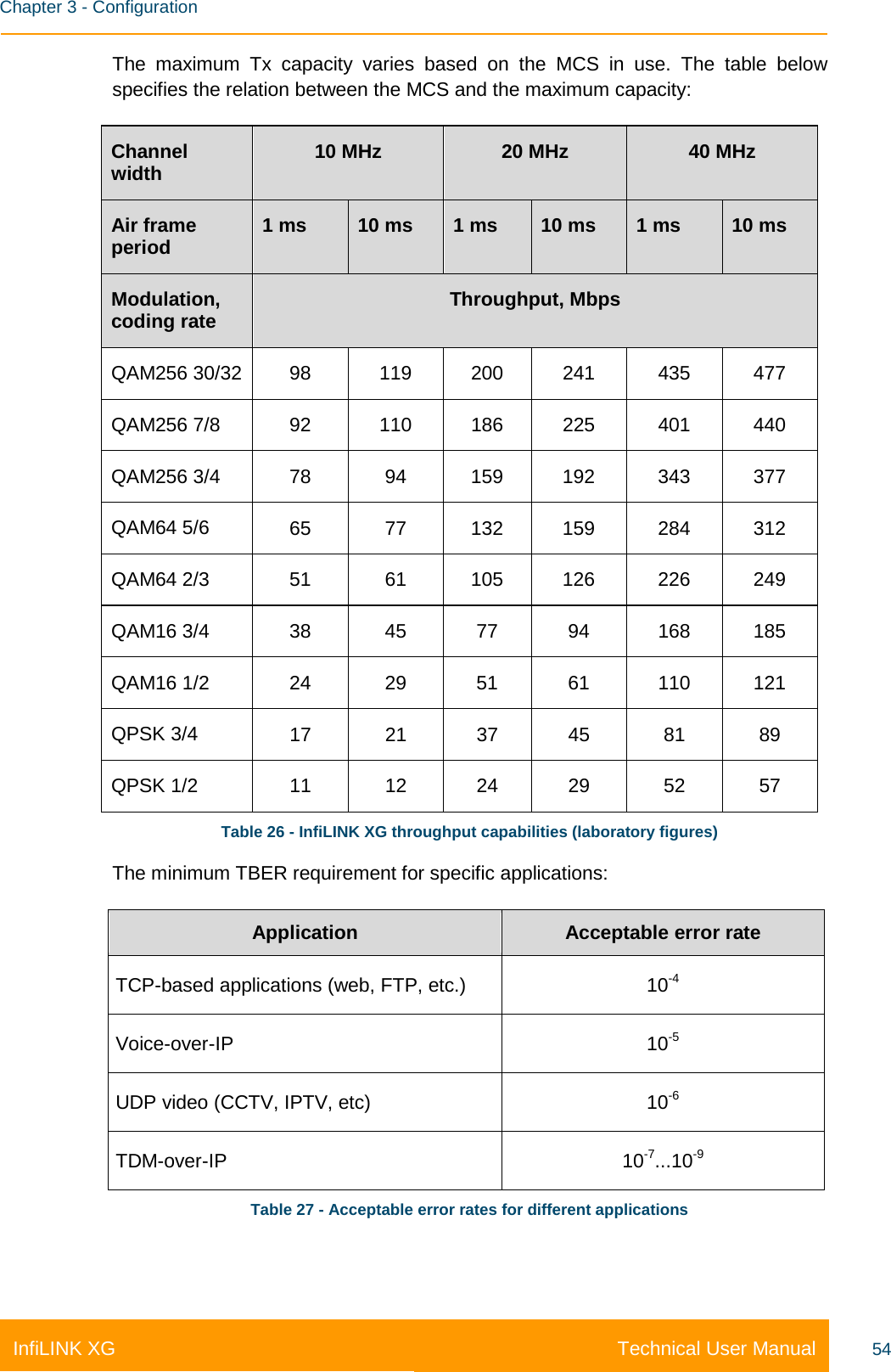    Chapter 3 - Configuration Technical User Manual InfiLINK XG 54 The maximum Tx capacity varies based on the MCS in use. The table below specifies the relation between the MCS and the maximum capacity: Channel width 10 MHz 20 MHz 40 MHz Air frame period 1 ms 10 ms 1 ms 10 ms 1 ms 10 ms Modulation, coding rate Throughput, Mbps QAM256 30/32 98 119 200 241 435 477 QAM256 7/8 92 110 186 225 401 440 QAM256 3/4 78 94 159 192 343 377 QAM64 5/6 65 77 132 159 284 312 QAM64 2/3 51 61 105 126 226 249 QAM16 3/4 38 45 77 94 168 185 QAM16 1/2 24 29 51 61 110 121 QPSK 3/4 17 21 37 45 81 89 QPSK 1/2 11 12 24 29 52 57 Table 26 - InfiLINK XG throughput capabilities (laboratory figures) The minimum TBER requirement for specific applications:  Application Acceptable error rate TCP-based applications (web, FTP, etc.) 10-4 Voice-over-IP 10-5 UDP video (CCTV, IPTV, etc) 10-6 TDM-over-IP 10-7...10-9 Table 27 - Acceptable error rates for different applications 