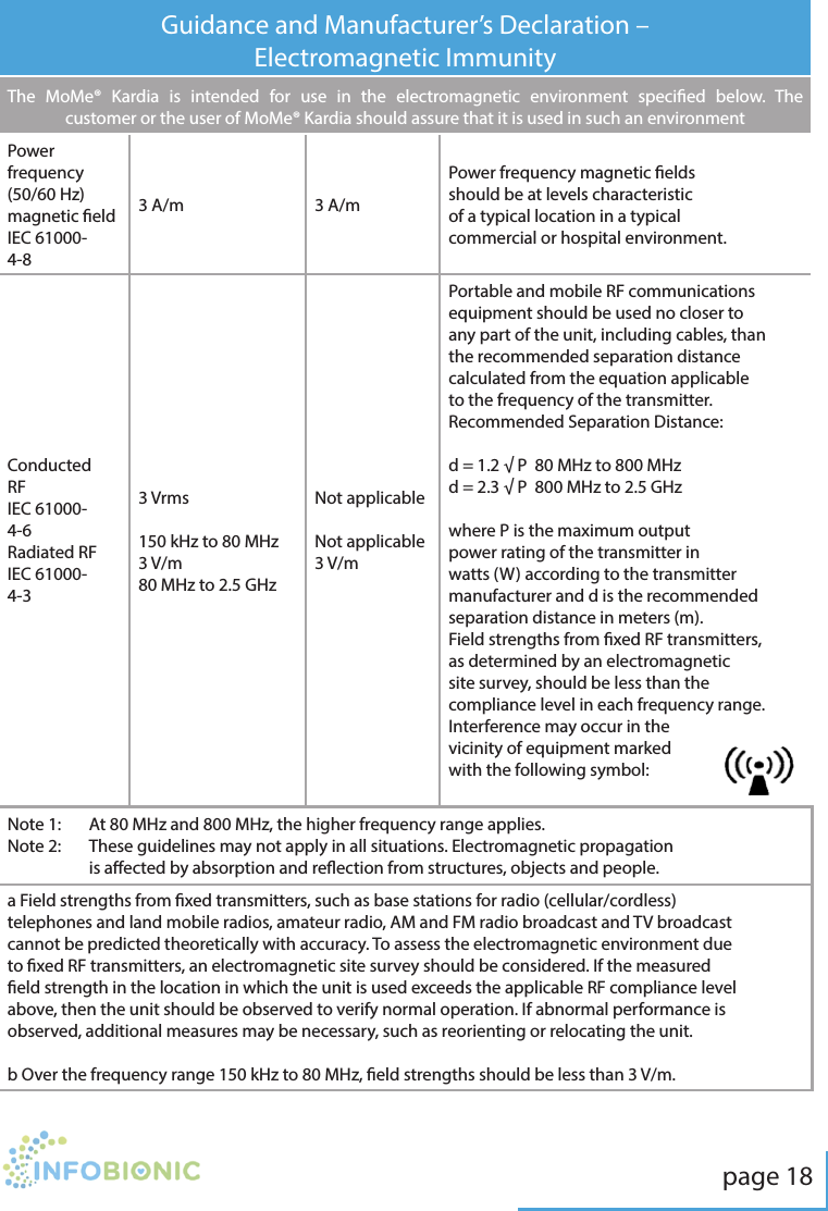 page 18Guidance and Manufacturer&rsquo;s Declaration &ndash; Electromagnetic ImmunityThe MoMe&reg; Kardia is intended for use in the electromagnetic environment specied below. The customer or the user of MoMe&reg; Kardia should assure that it is used in such an environmentPower frequency (50/60 Hz) magnetic eldIEC 61000-4-83 A/m 3 A/mPower frequency magnetic elds should be at levels characteristic of a typical location in a typical commercial or hospital environment.Conducted RFIEC 61000-4-6Radiated RFIEC 61000-4-33 Vrms 150 kHz to 80 MHz3 V/m80 MHz to 2.5 GHzNot applicable Not applicable3 V/mPortable and mobile RF communications equipment should be used no closer to any part of the unit, including cables, than the recommended separation distance calculated from the equation applicable to the frequency of the transmitter.Recommended Separation Distance:d = 1.2 &radic; P  80 MHz to 800 MHzd = 2.3 &radic; P  800 MHz to 2.5 GHzwhere P is the maximum output power rating of the transmitter in watts (W) according to the transmitter manufacturer and d is the recommended separation distance in meters (m).Field strengths from xed RF transmitters, as determined by an electromagnetic site survey, should be less than the compliance level in each frequency range.Interference may occur in the vicinity of equipment marked with the following symbol:Note 1:  At 80 MHz and 800 MHz, the higher frequency range applies.Note 2:   These guidelines may not apply in all situations. Electromagnetic propagation is aected by absorption and reection from structures, objects and people.a Field strengths from xed transmitters, such as base stations for radio (cellular/cordless) telephones and land mobile radios, amateur radio, AM and FM radio broadcast and TV broadcast cannot be predicted theoretically with accuracy. To assess the electromagnetic environment due to xed RF transmitters, an electromagnetic site survey should be considered. If the measured eld strength in the location in which the unit is used exceeds the applicable RF compliance level above, then the unit should be observed to verify normal operation. If abnormal performance is observed, additional measures may be necessary, such as reorienting or relocating the unit.b Over the frequency range 150 kHz to 80 MHz, eld strengths should be less than 3 V/m.