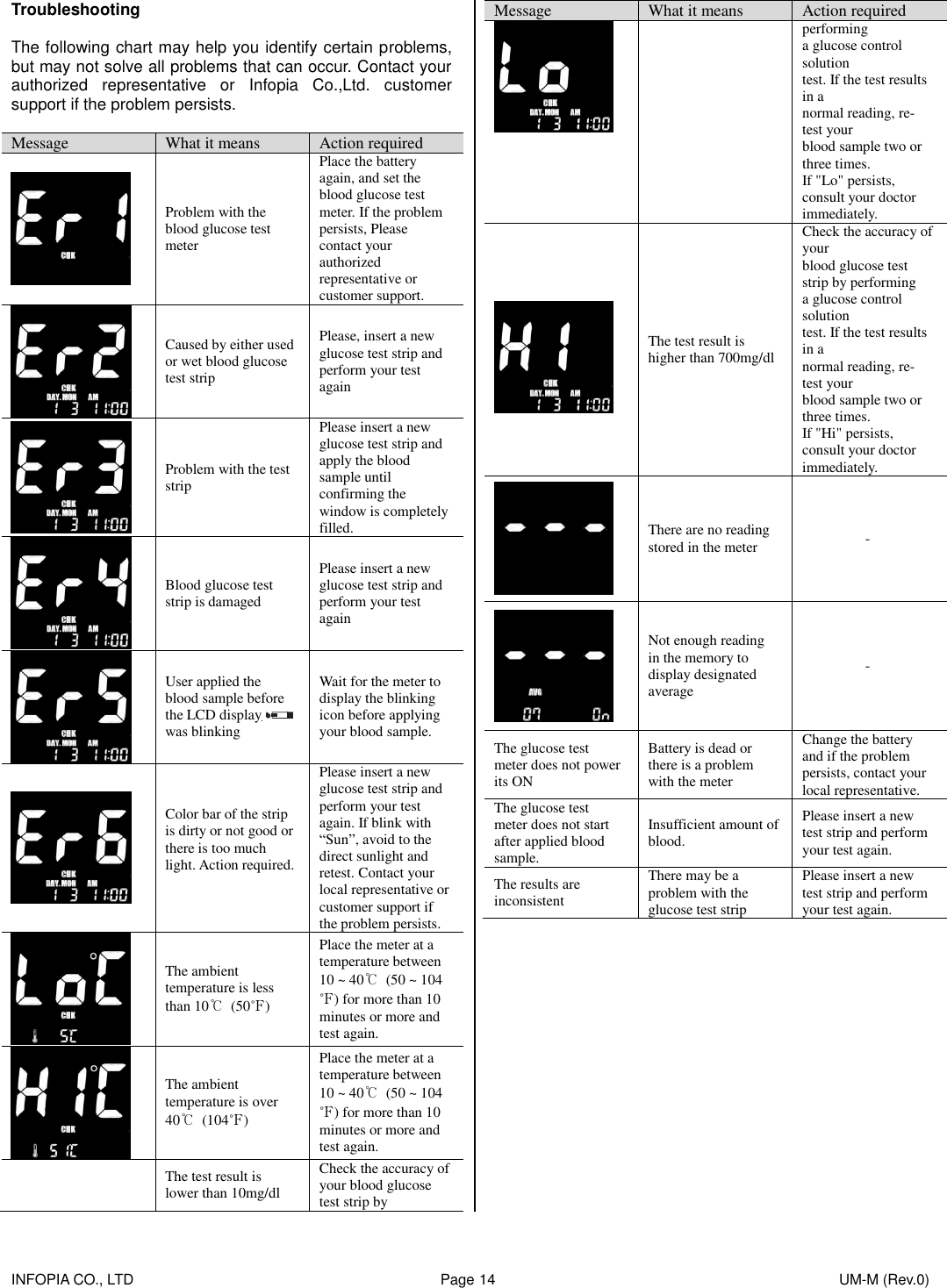    INFOPIA CO., LTD                                                                                    Page 14                                                                                              UM-M (Rev.0)  Troubleshooting  The following chart may help you identify certain problems, but may not solve all problems that can occur. Contact your authorized  representative  or  Infopia  Co.,Ltd.  customer support if the problem persists.  Message What it means Action required  Problem with the blood glucose test meter Place the battery again, and set the blood glucose test meter. If the problem persists, Please contact your authorized representative or customer support.  Caused by either used or wet blood glucose test strip Please, insert a new glucose test strip and perform your test again  Problem with the test strip Please insert a new glucose test strip and apply the blood sample until confirming the window is completely filled.  Blood glucose test strip is damaged Please insert a new glucose test strip and perform your test again  User applied the blood sample before the LCD display  was blinking   Wait for the meter to display the blinking icon before applying your blood sample.  Color bar of the strip is dirty or not good or there is too much light. Action required.  Please insert a new glucose test strip and perform your test again. If blink with “Sun”, avoid to the direct sunlight and retest. Contact your local representative or customer support if the problem persists.  The ambient temperature is less than 10℃  (50℉) Place the meter at a temperature between 10 ~ 40℃  (50 ~ 104℉) for more than 10 minutes or more and test again.  The ambient temperature is over 40℃  (104℉) Place the meter at a temperature between 10 ~ 40℃  (50 ~ 104℉) for more than 10 minutes or more and test again.  The test result is lower than 10mg/dl Check the accuracy of your blood glucose test strip by Message What it means Action required  performing a glucose control solution test. If the test results in a normal reading, re-test your blood sample two or three times. If &quot;Lo&quot; persists, consult your doctor immediately.   The test result is higher than 700mg/dl Check the accuracy of your blood glucose test strip by performing a glucose control solution test. If the test results in a normal reading, re-test your blood sample two or three times. If &quot;Hi&quot; persists, consult your doctor immediately.  There are no reading stored in the meter -  Not enough reading in the memory to display designated average - The glucose test meter does not power its ON Battery is dead or there is a problem with the meter Change the battery and if the problem persists, contact your local representative. The glucose test meter does not start after applied blood sample. Insufficient amount of blood. Please insert a new test strip and perform your test again. The results are inconsistent There may be a problem with the glucose test strip Please insert a new test strip and perform your test again.     