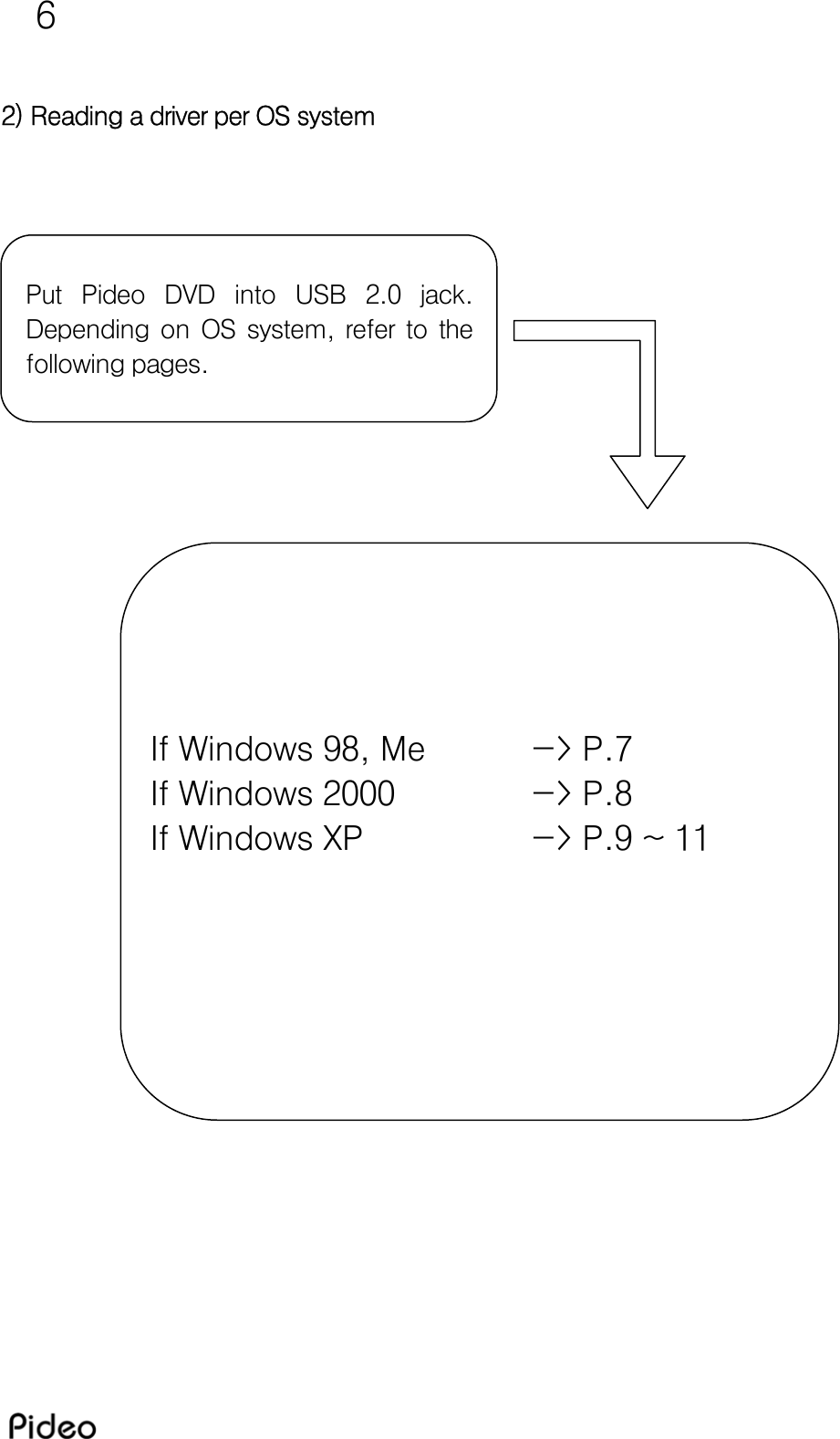 6  2) Reading a driver per OS system              If Windows 98, Me     -&gt; P.7 If Windows 2000        -&gt; P.8  If Windows XP      -&gt; P.9 ~ 11  Put  Pideo  DVD  into  USB  2.0  jack.Depending  on  OS  system,  refer  to  thefollowing pages. 