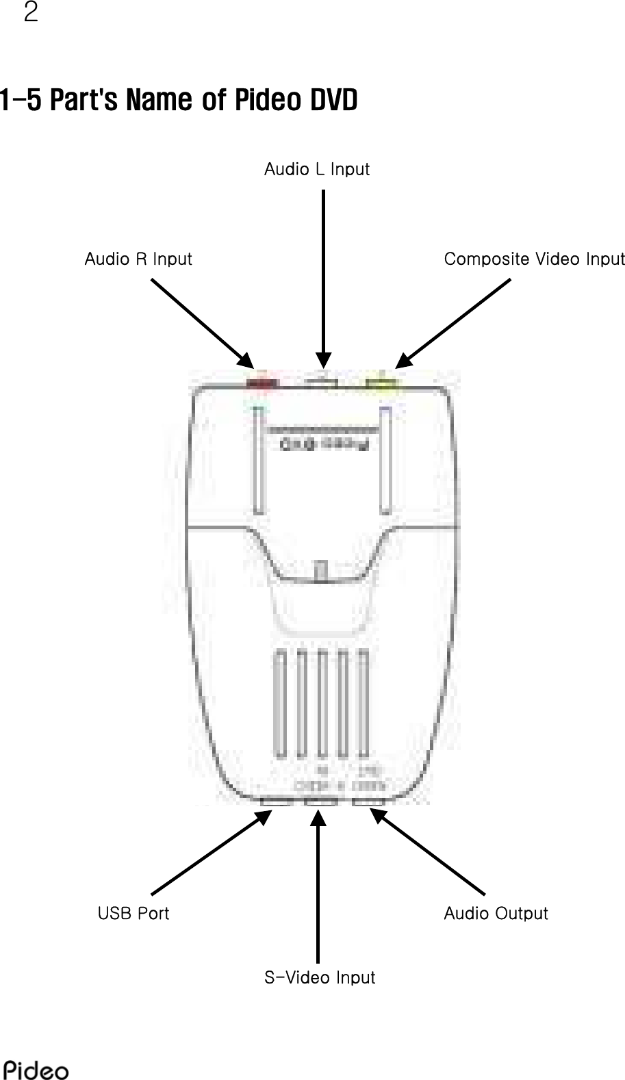 2  1-5 Part&apos;s Name of Pideo DVD    S-Video Input Audio Output USB Port Composite Video Input Audio L Input Audio R Input