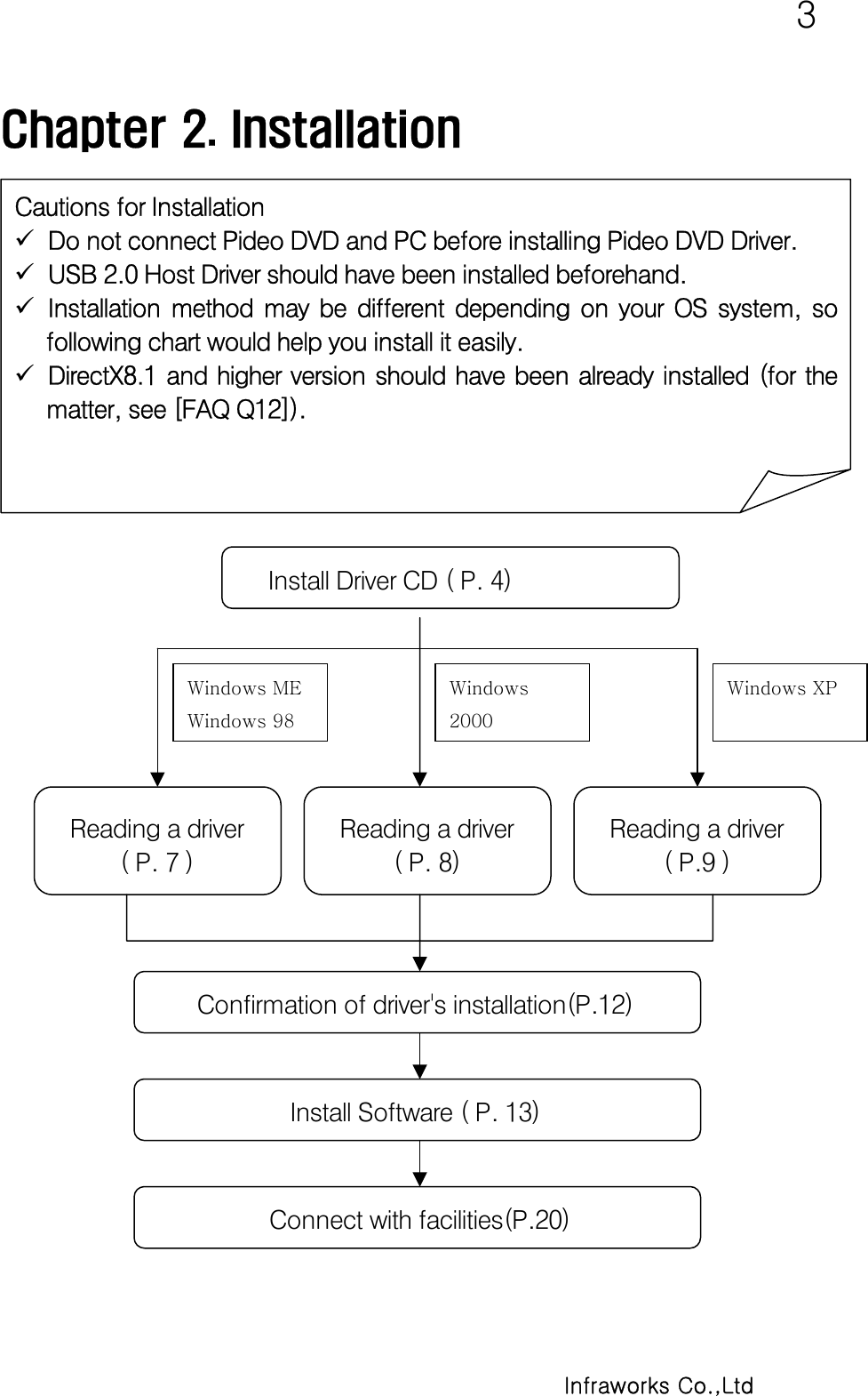  3     Infraworks Co.,Ltd Chapter 2. Installation     Cautions for Installation  Do not connect Pideo DVD and PC before installing Pideo DVD Driver.  USB 2.0 Host Driver should have been installed beforehand.  Installation  method  may  be  different  depending  on  your  OS  system,  sofollowing chart would help you install it easily.  DirectX8.1  and  higher  version  should have been already installed  (for thematter, see [FAQ Q12]).  Install Driver CD ( P. 4) Reading a driver( P. 8) Reading a driver( P. 7 ) Reading a driver ( P.9 ) Windows ME   Windows 98 Windows 2000 Windows XPConfirmation of driver&apos;s installation(P.12)Install Software ( P. 13)  Connect with facilities(P.20) 