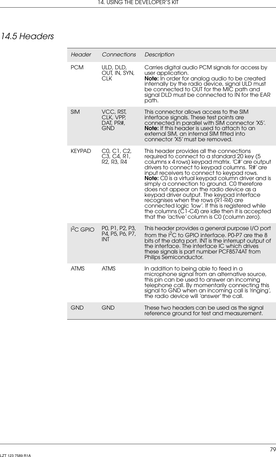 14. USING THE DEVELOPER’S KIT79LZT 123 7589 R1A14.5 HeadersHeader Connections DescriptionPCM ULD, DLD, OUT, IN, SYN, CLKCarries digital audio PCM signals for access by user application.Note: In order for analog audio to be created internally by the radio device, signal ULD must be connected to OUT for the MIC path and signal DLD must be connected to IN for the EAR path.SIM VCC, RST, CLK, VPP, DAT, PR#, GNDThis connector allows access to the SIM interface signals. These test points are connected in parallel with SIM connector ’X5’.Note: If this header is used to attach to an external SIM, an internal SIM fitted into connector ’X5’ must be removed.KEYPAD C0, C1, C2, C3, C4, R1, R2, R3, R4This header provides all the connections required to connect to a standard 20 key (5 columns x 4 rows) keypad matrix. ’C#’ are output drivers to connect to keypad columns. ’R#’ are input receivers to connect to keypad rows.Note: C0 is a virtual keypad column driver and is simply a connection to ground. C0 therefore does not appear on the radio device as a keypad driver output. The keypad interface recognises when the rows (R1-R4) are connected logic ’low’. If this is registered while the columns (C1-C4) are idle then it is accepted that the ’active’ column is C0 (column zero).I2C GPIO P0, P1, P2, P3, P4, P5, P6, P7, INTThis header provides a general purpose I/O port from the I2C to GPIO interface. P0-P7 are the 8 bits of the data port. INT is the interrupt output of the interface. The interface IC which drives these signals is part number PCF8574AT from Philips Semiconductor.ATMS ATMS In addition to being able to feed in a microphone signal from an alternative source, this pin can be used to answer an incoming telephone call. By momentarily connecting this signal to GND when an incoming call is ’ringing’, the radio device will ’answer’ the call.GND GND These two headers can be used as the signal reference ground for test and measurement.