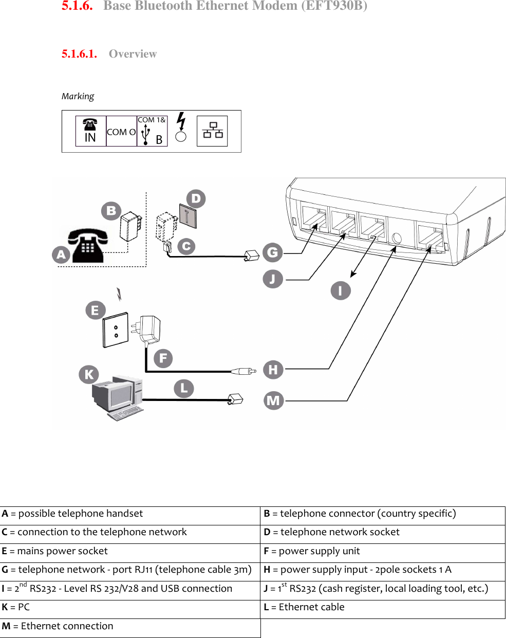   5.1.6.   Base Bluetooth Ethernet Modem (EFT930B)   5.1.6.1.    Overview   Marking                 A = possible telephone handset  B = telephone connector (country specific) C = connection to the telephone network  D = telephone network socket E = mains power socket  F = power supply unit G = telephone network - port RJ11 (telephone cable 3m)  H = power supply input - 2pole sockets 1 A I = 2nd RS232 - Level RS 232/V28 and USB connection  J = 1st RS232 (cash register, local loading tool, etc.) K = PC  L = Ethernet cable M = Ethernet connection    